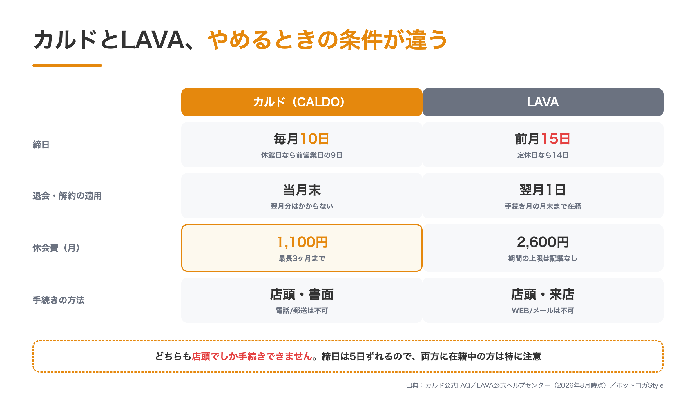 カルドとLAVAの退会条件の比較。締日はカルド毎月10日・LAVA前月15日、休会費は1,100円と2,600円