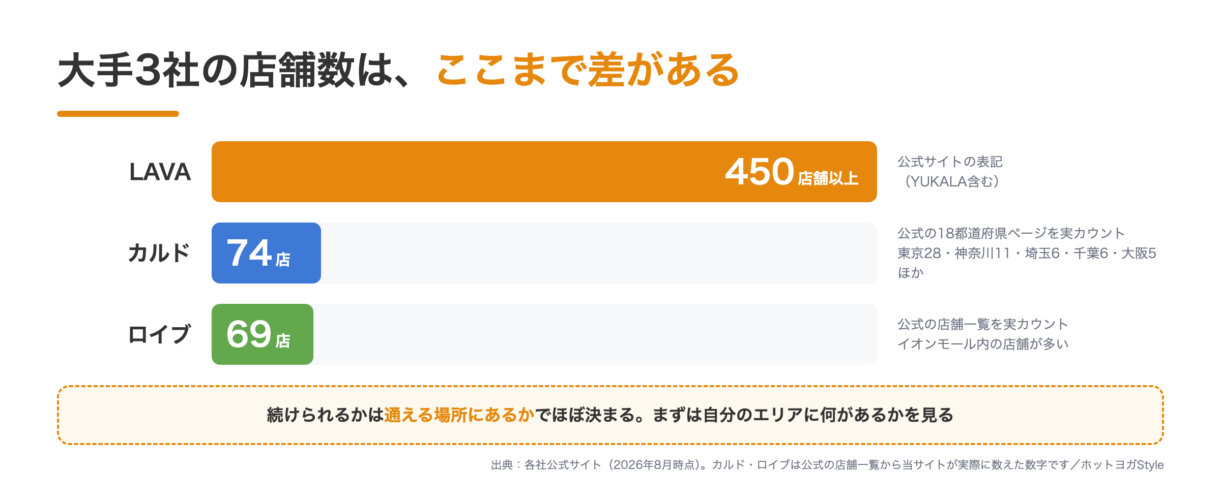 ホットヨガ大手3社の店舗数比較。LAVA450店舗以上・カルド74店・ロイブ69店