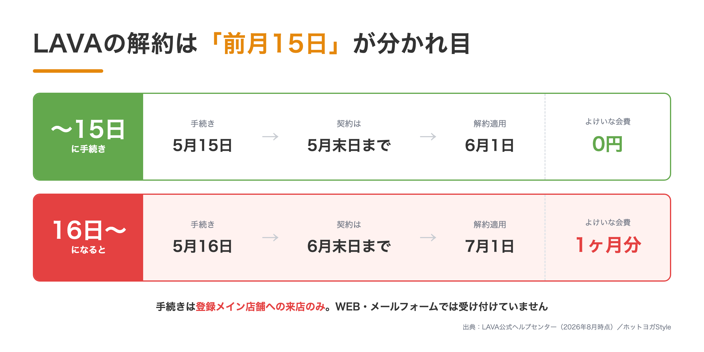 LAVAの解約は前月15日が分かれ目。15日までなら翌月1日解約、16日以降は1ヶ月ずれる