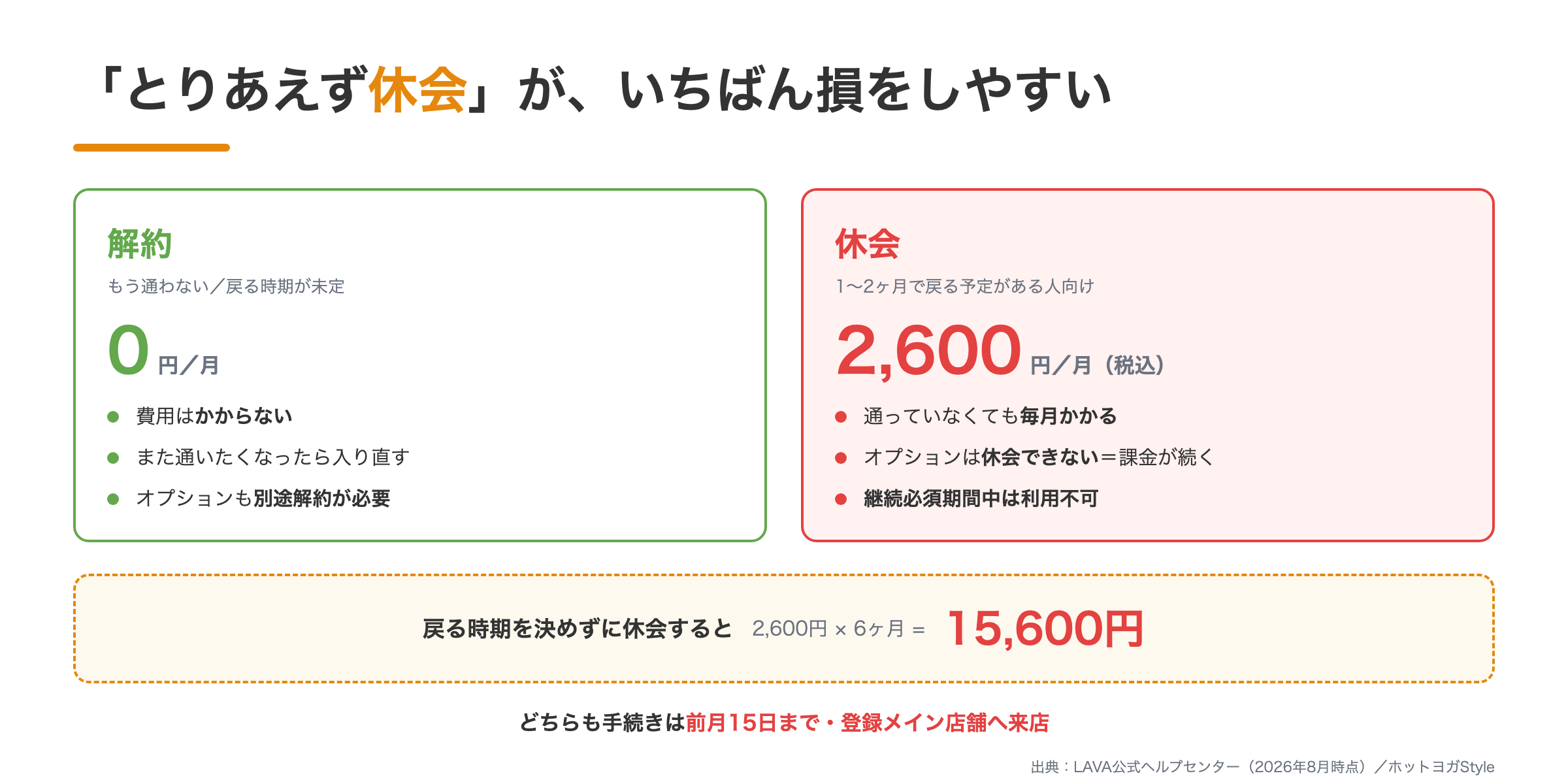 LAVAの解約と休会の比較。休会は月2,600円かかり6ヶ月で15,600円
