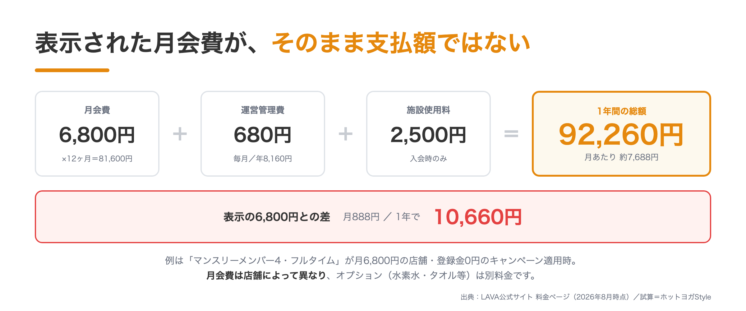 LAVAの1年間の総額。月会費6,800円に運営管理費680円と施設使用料2,500円を足すと92,260円
