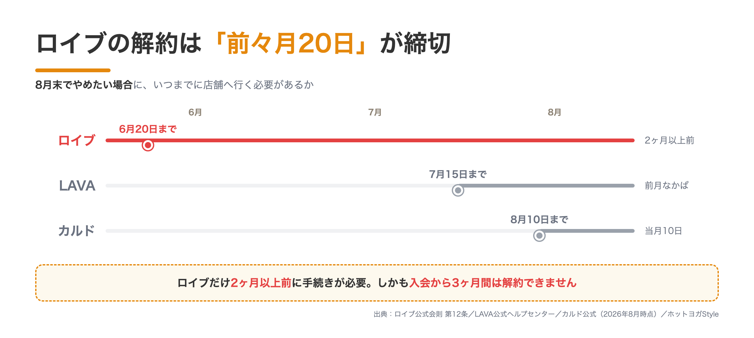 ロイブの解約は前々月20日が締切。8月末でやめる場合、ロイブは6月20日・LAVAは7月15日・カルドは8月10日までの手続きが必要