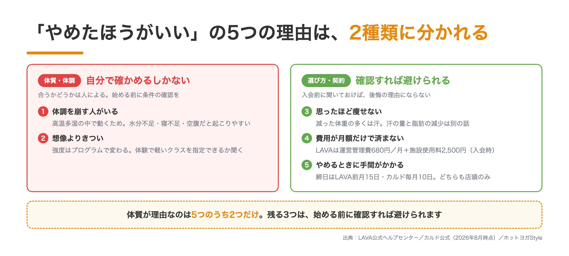 ホットヨガをやめたほうがいいと言われる5つの理由を、体質の話2つと契約の話3つに分けた図