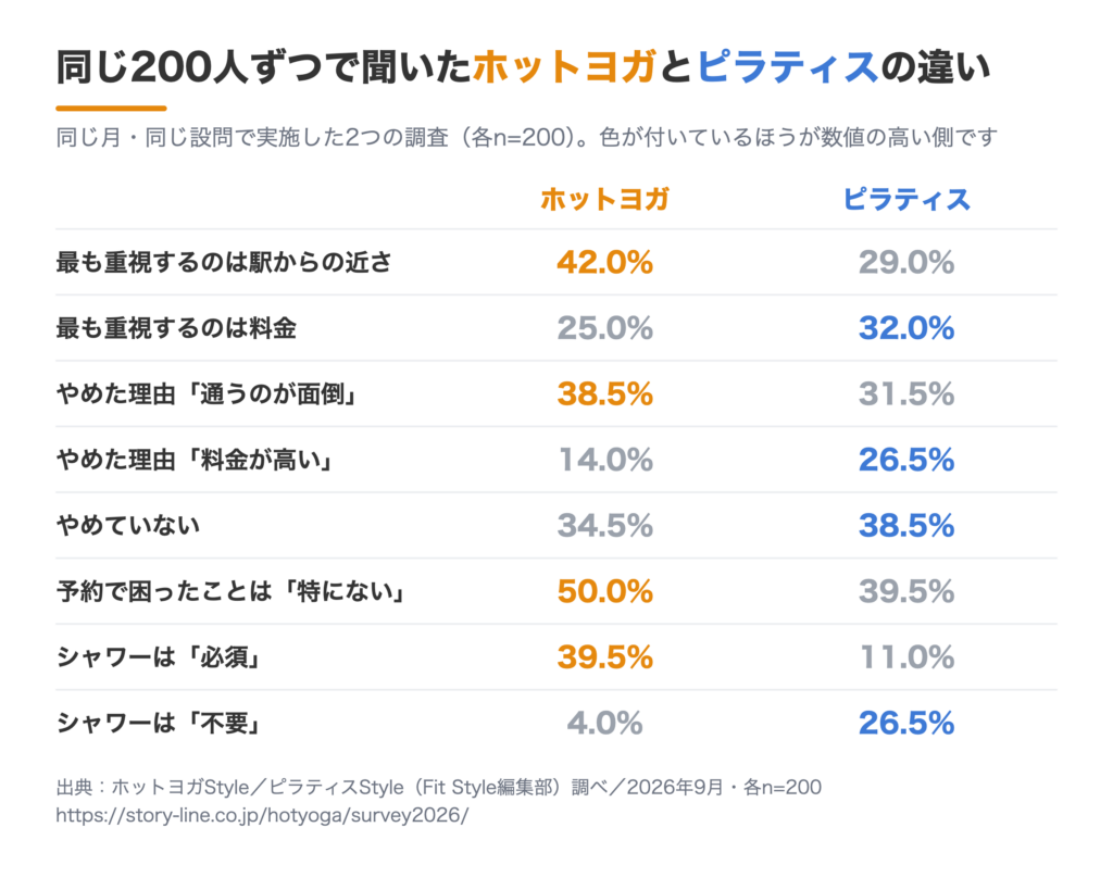 ホットヨガとピラティスの比較。駅からの近さを最も重視するのはホットヨガ42.0%・ピラティス29.0%、シャワー必須は39.5%対11.0%
