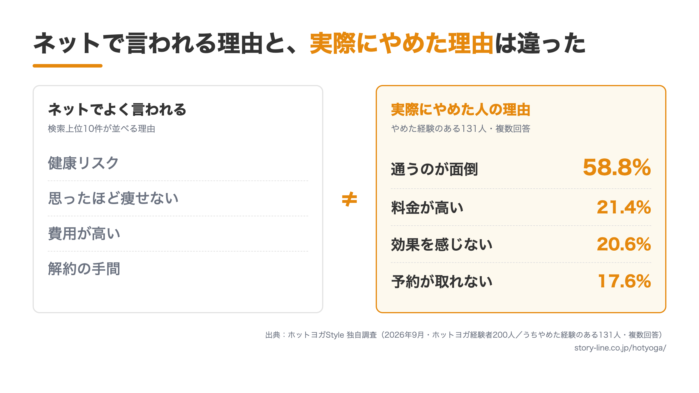 ネットで言われるやめた理由と、実際にやめた人の理由の違い。実際の1位は通うのが面倒で58.8%