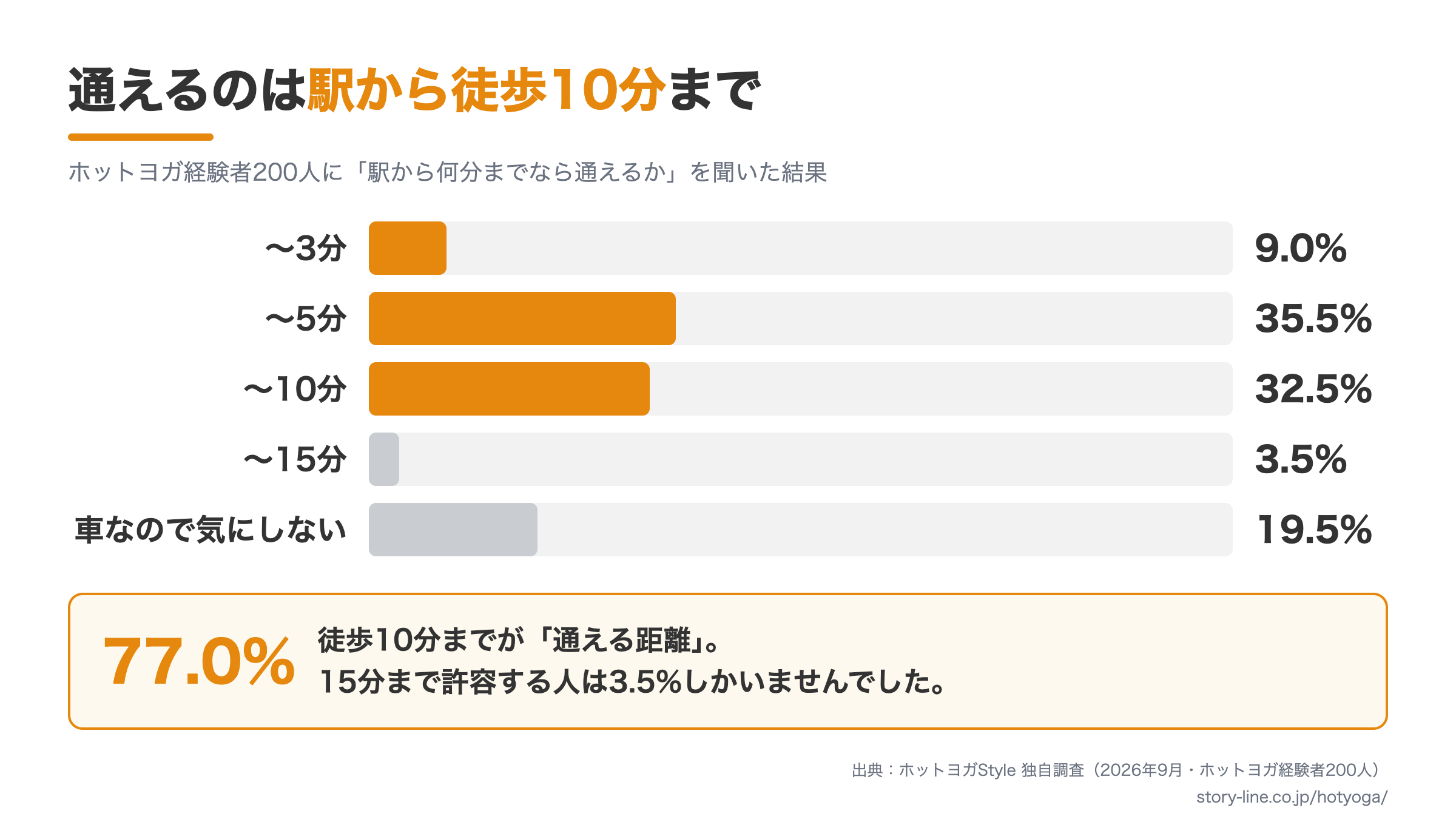 ホットヨガ経験者200人が通えると答えた駅からの距離。徒歩10分までで77.0%、15分は3.5%