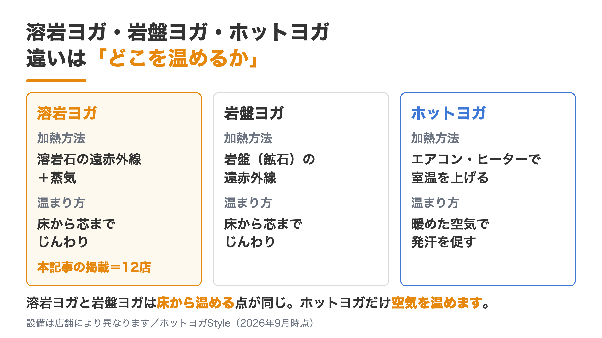 溶岩ヨガ・岩盤ヨガ・ホットヨガの加熱方法の違いを比較した図。溶岩ヨガは溶岩石の遠赤外線と蒸気、岩盤ヨガは岩盤（鉱石）の遠赤外線で床から温め、ホットヨガはエアコン・ヒーターで室温を上げる