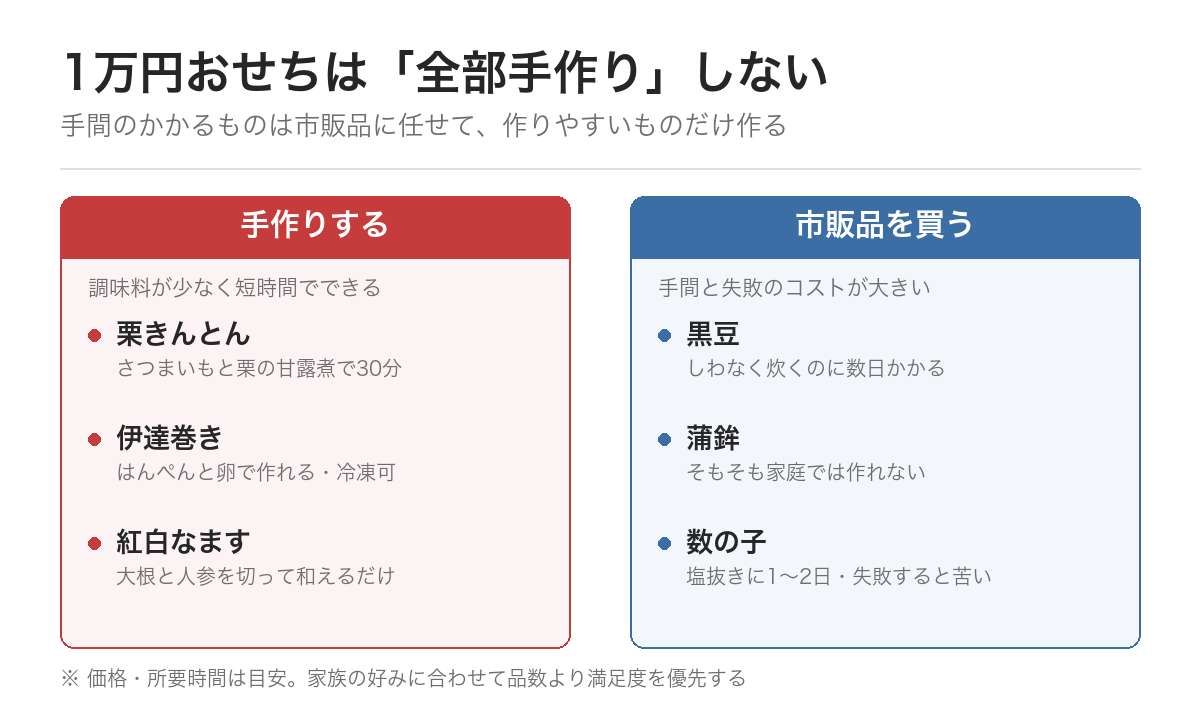 1万円おせちは全部手作りしない:手作りする料理と市販品を買う料理の切り分け