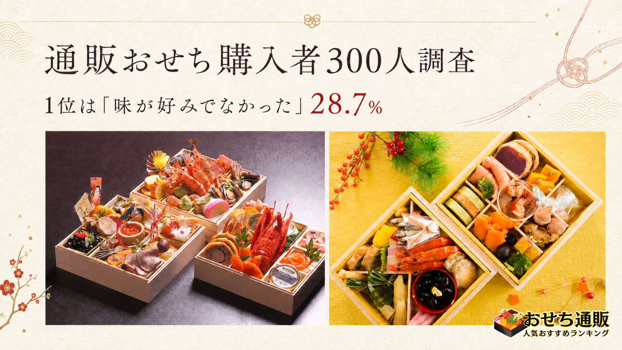 通販おせちの失敗、1位は「味が好みでなかった」28.7%｜購入者300人調査