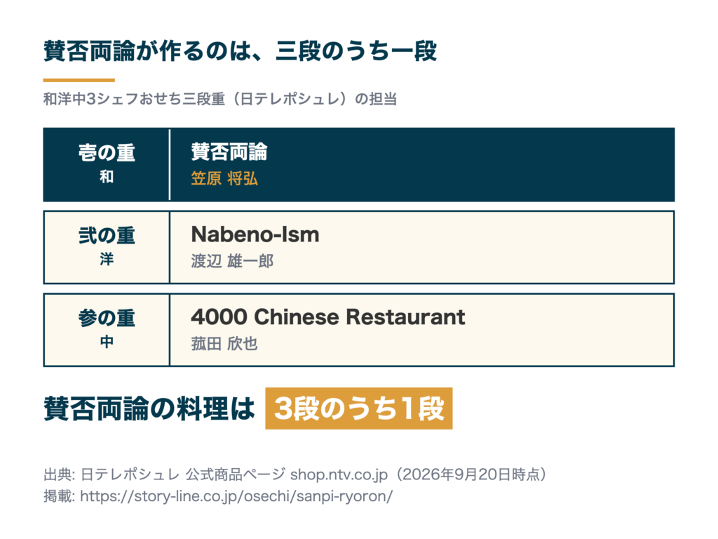 和洋中3シェフおせち三段重の担当シェフ。壱の重（和）が賛否両論・笠原将弘、弐の重（洋）がNabeno-Ism・渡辺雄一郎、参の重（中）が4000 Chinese Restaurant・菰田欣也で、賛否両論は三段のうち一段