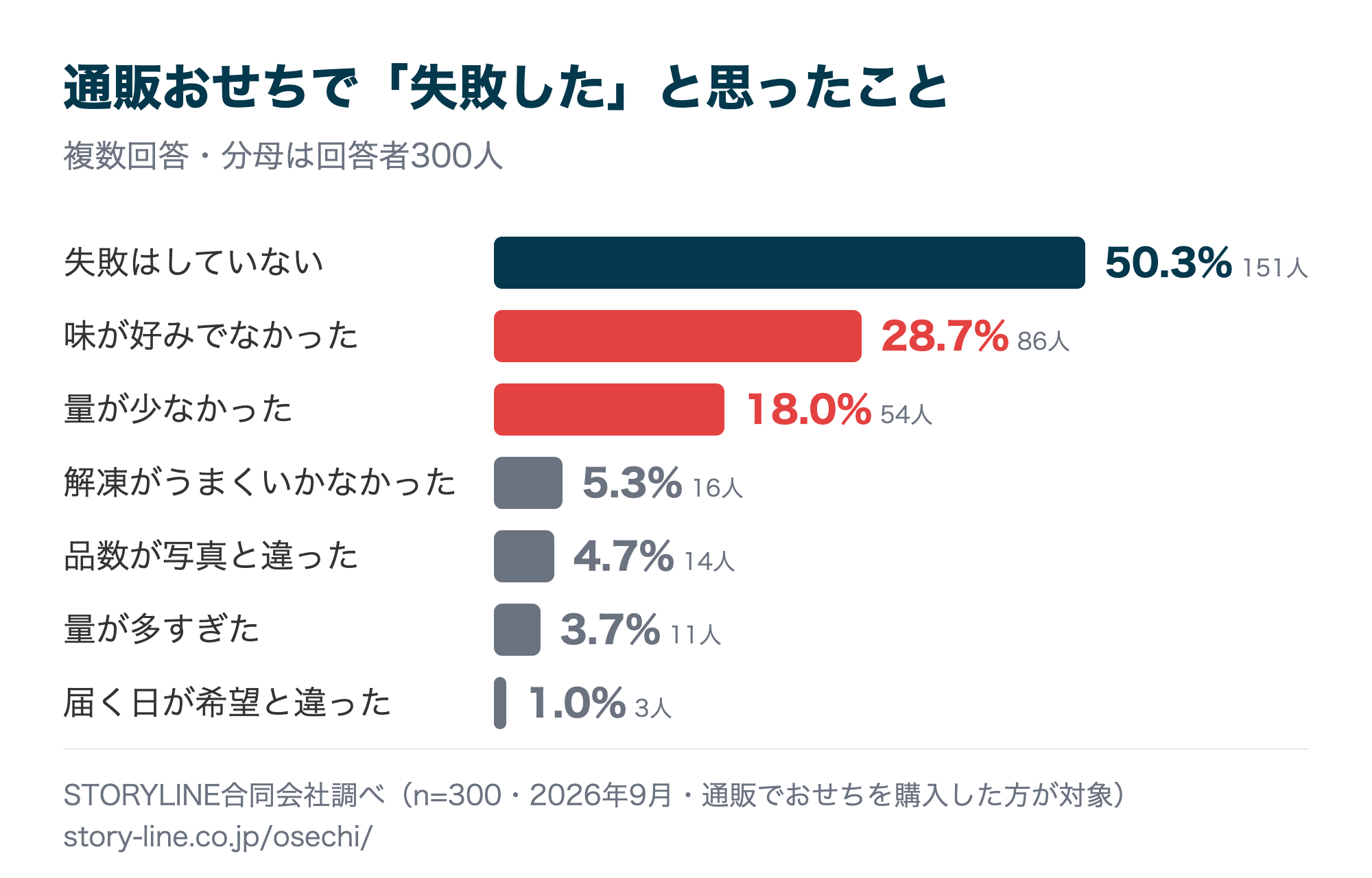 通販おせちで失敗したこと(n=300)
