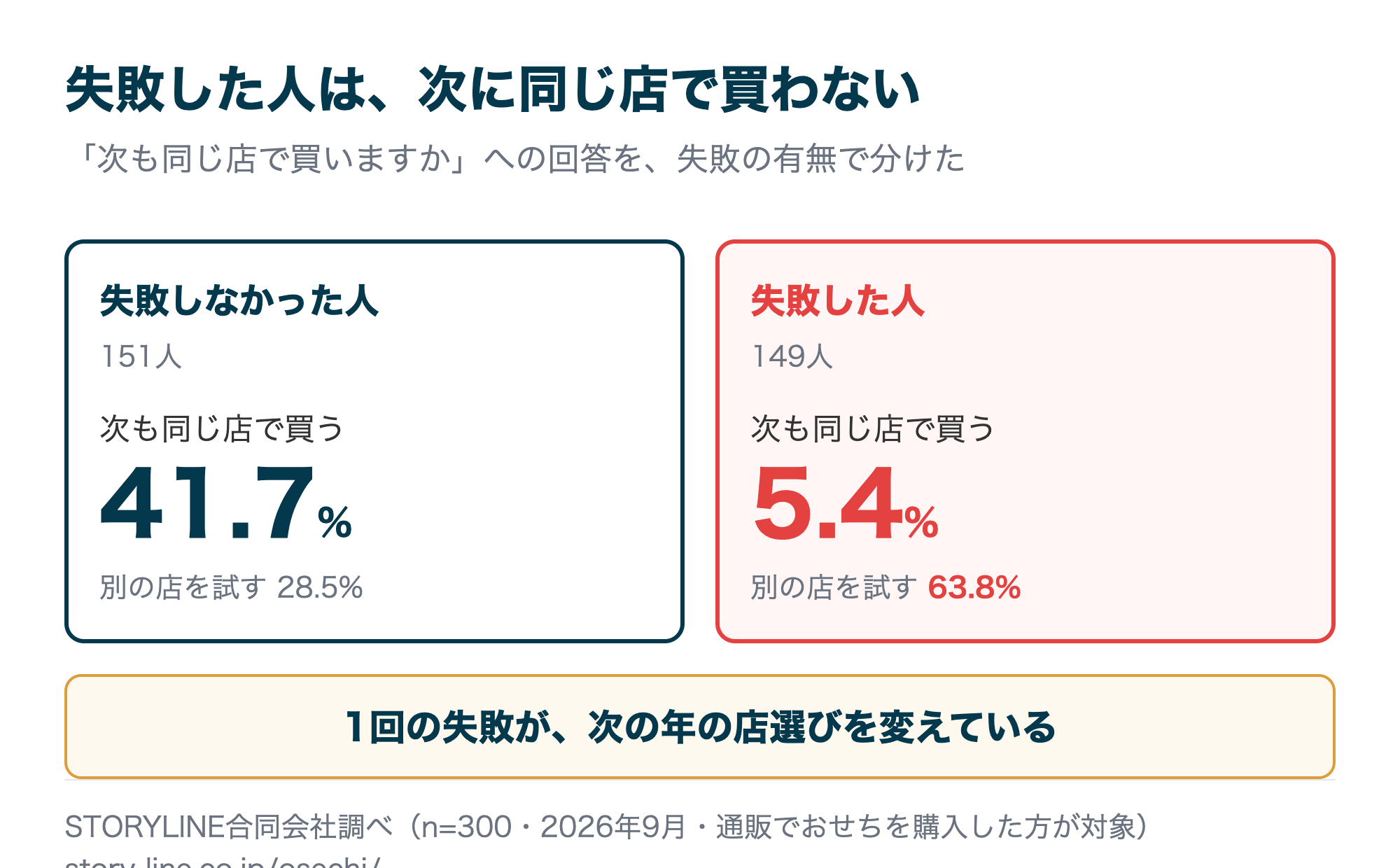 失敗の有無で分けた「次も同じ店で買う」割合
