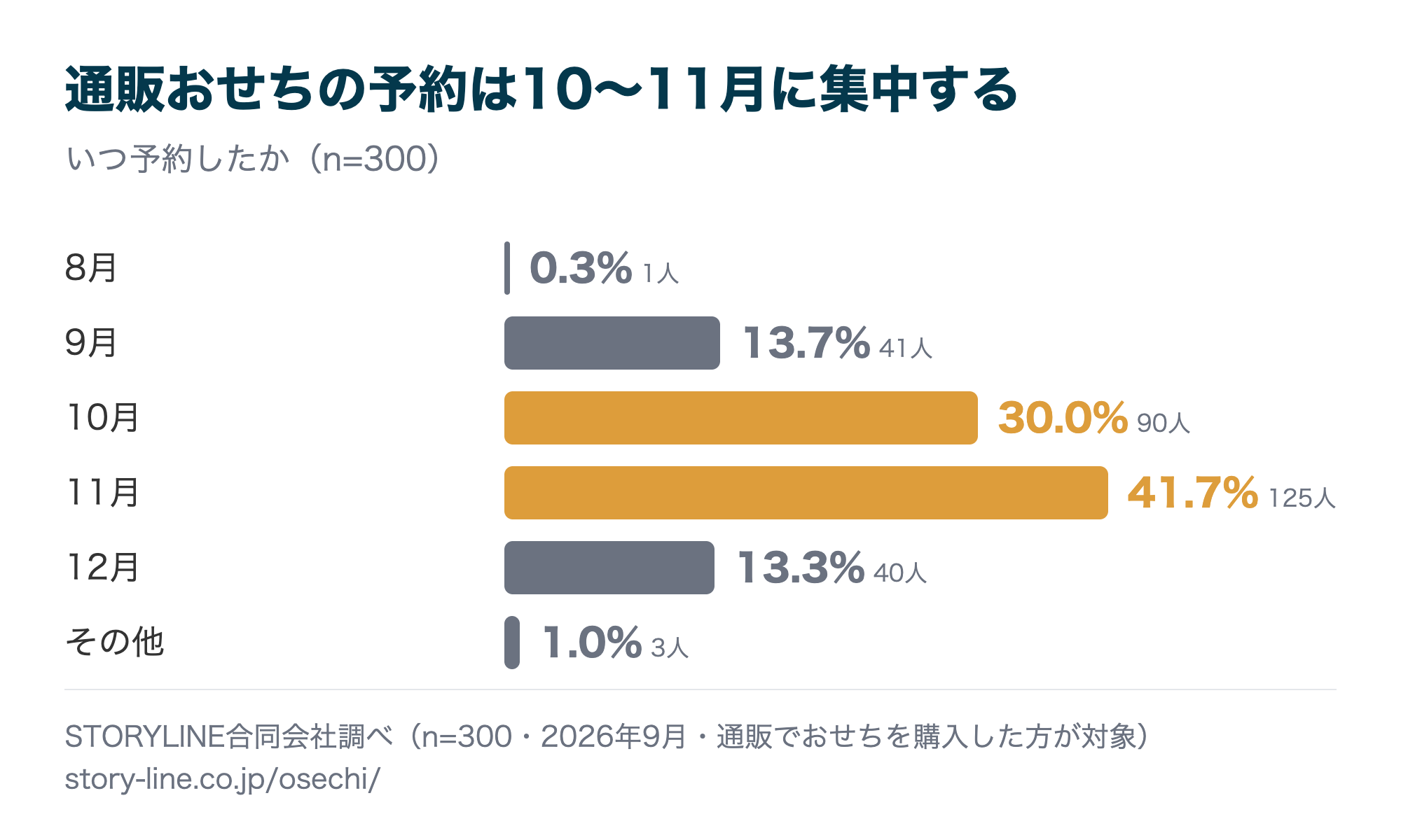 通販おせちを予約した月の分布