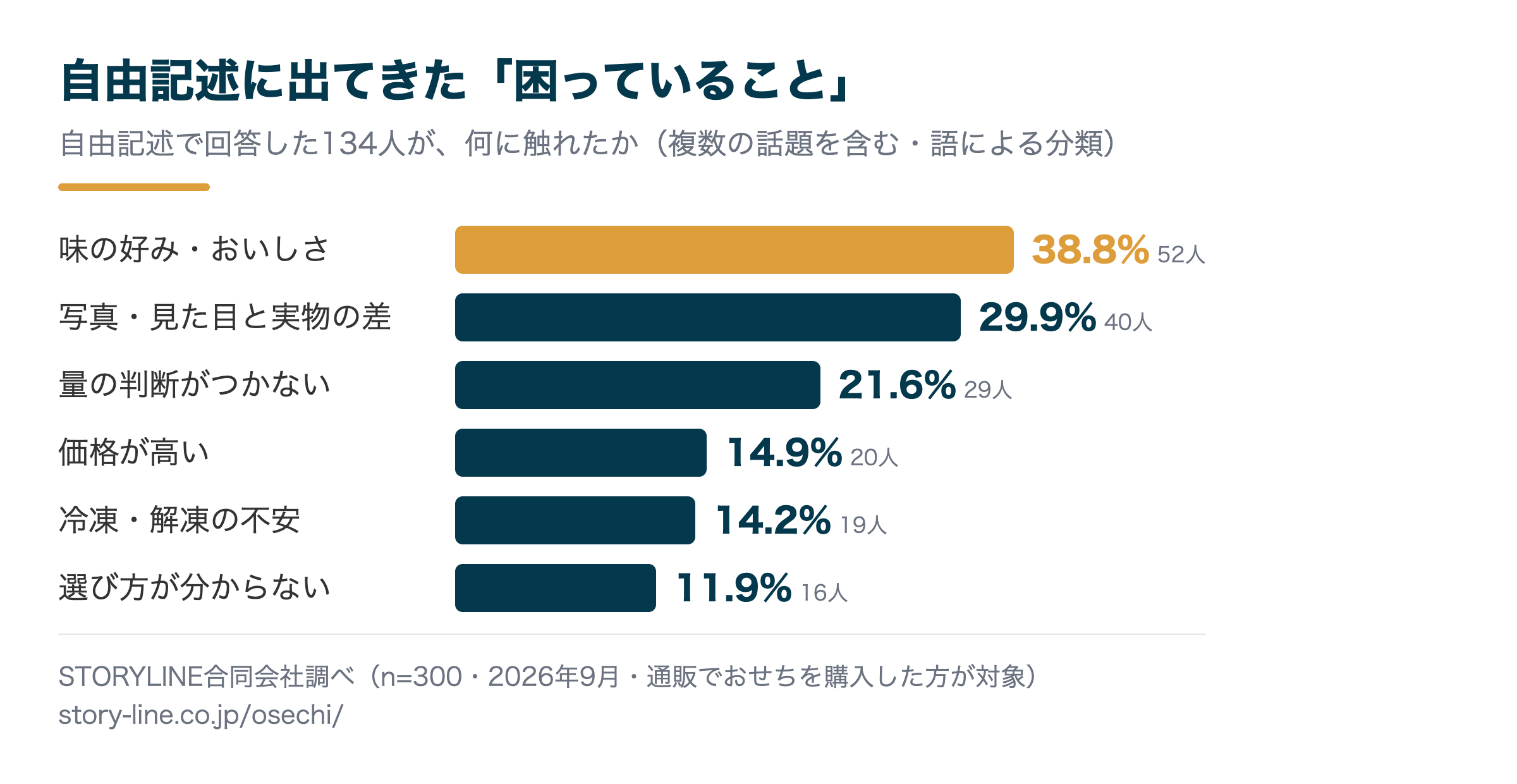 自由記述に出てきた困りごとの内訳