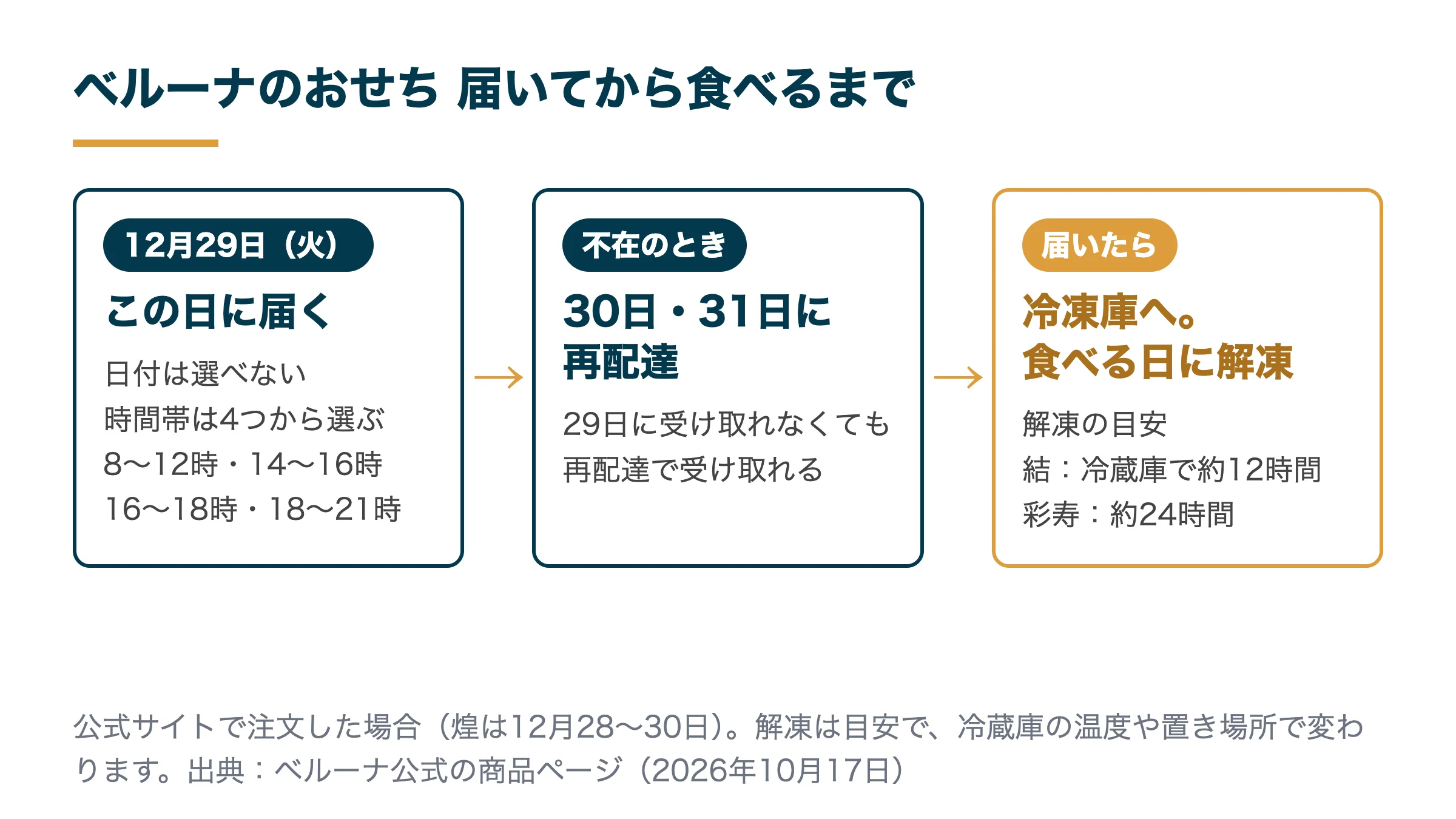 ベルーナのおせちが届いてから食べるまで（12月29日に届く・時間帯4つ・不在なら30日31日に再配達・届いたら冷凍庫で食べる日に解凍）