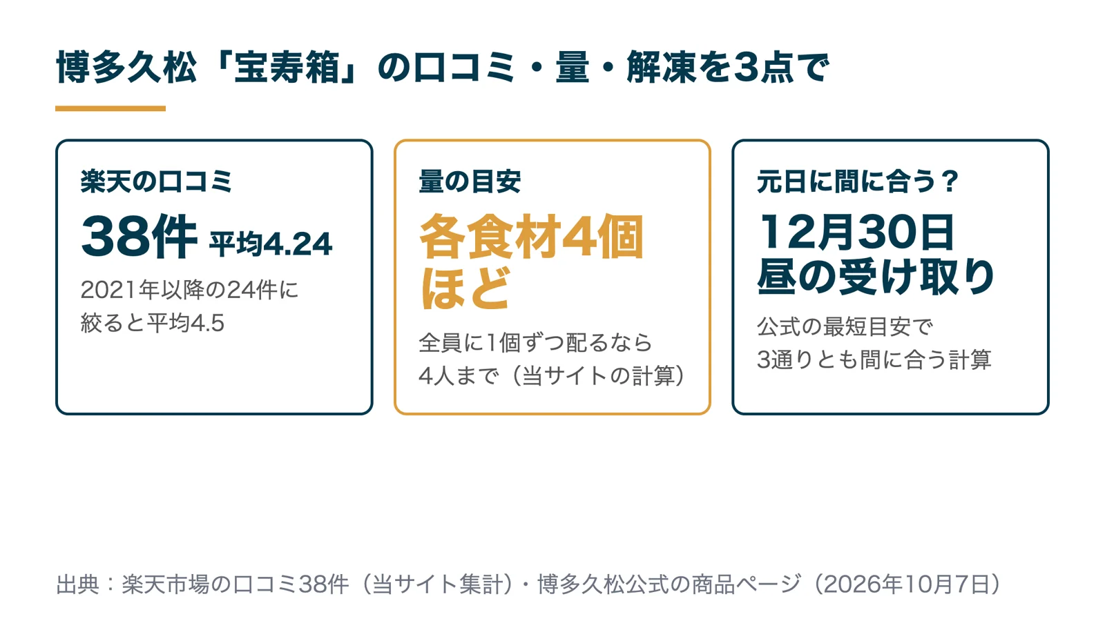 博多久松 宝寿箱の口コミ・量・解凍の要点3つ（楽天38件・各食材4個ほど・12月30日の受け取り）
