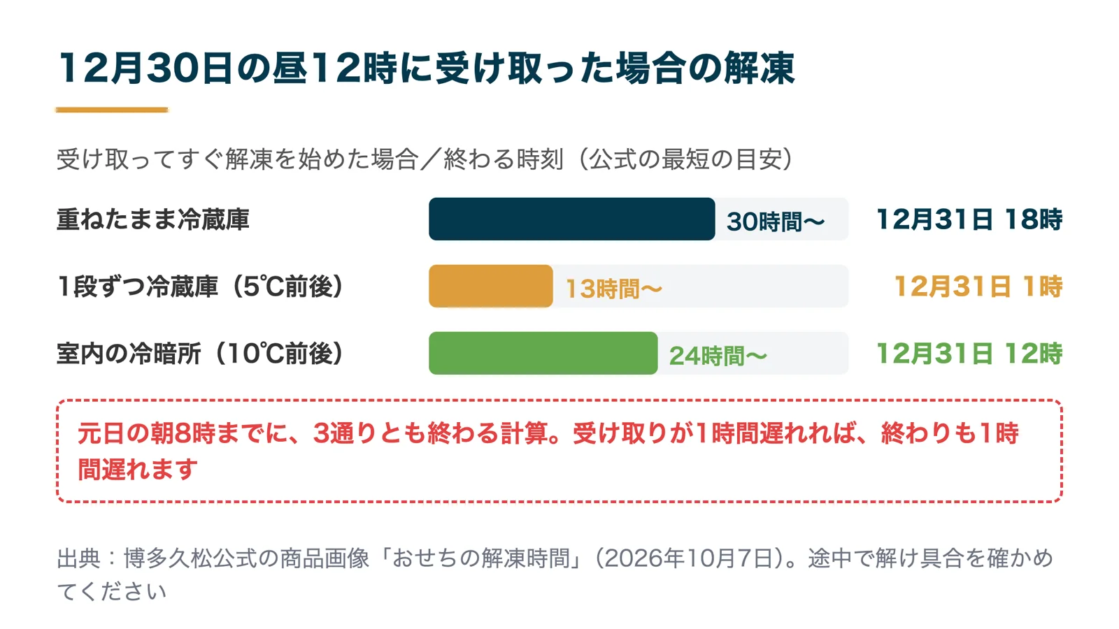 宝寿箱を12月30日昼に受け取った場合の解凍の終わる時刻（冷蔵30時間・1段ずつ13時間・冷暗所24時間）