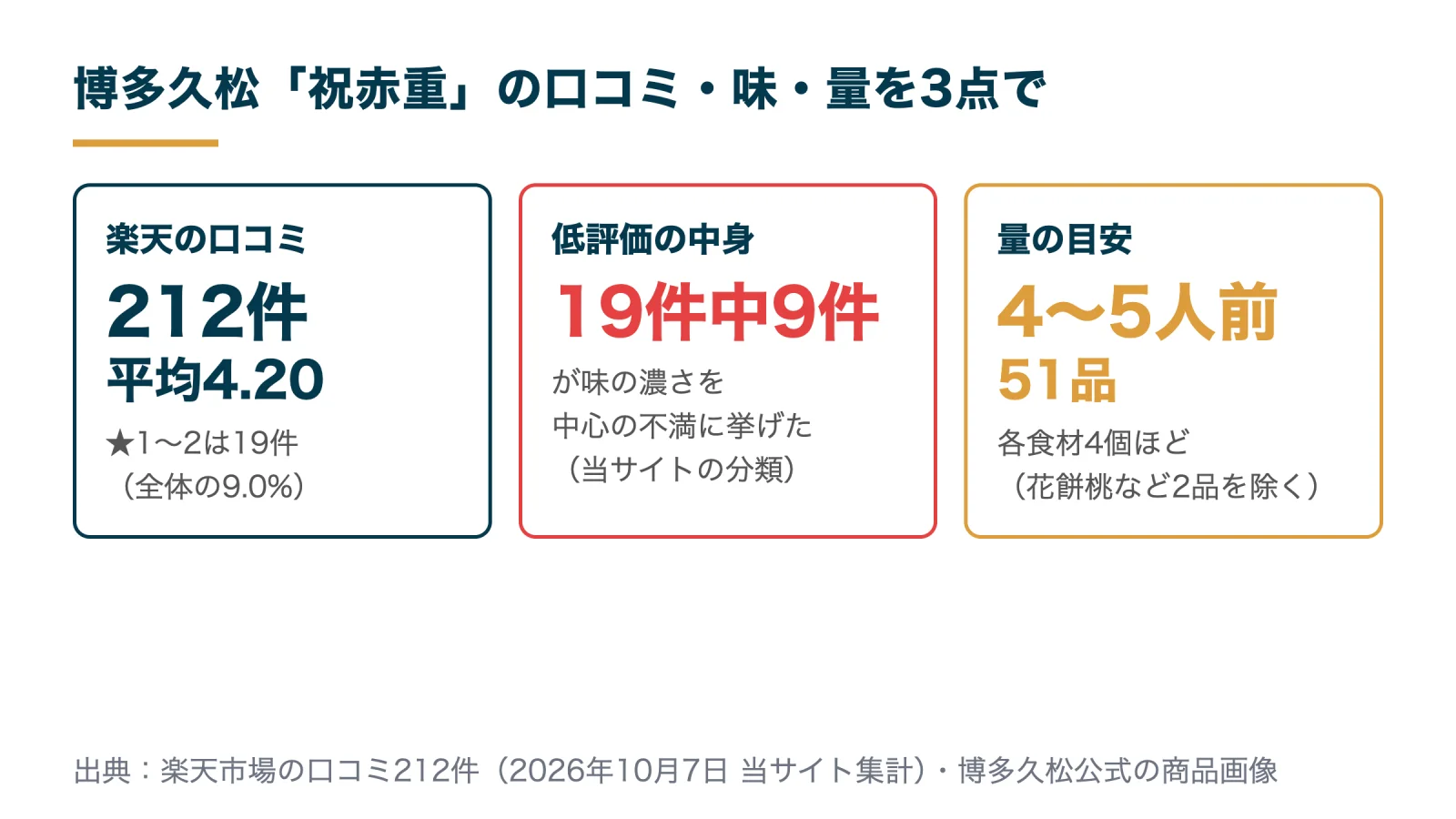 博多久松「祝赤重」の楽天口コミ212件は平均4.20、★1〜2の19件中9件が味の濃さを挙げ、量は4〜5人前・51品