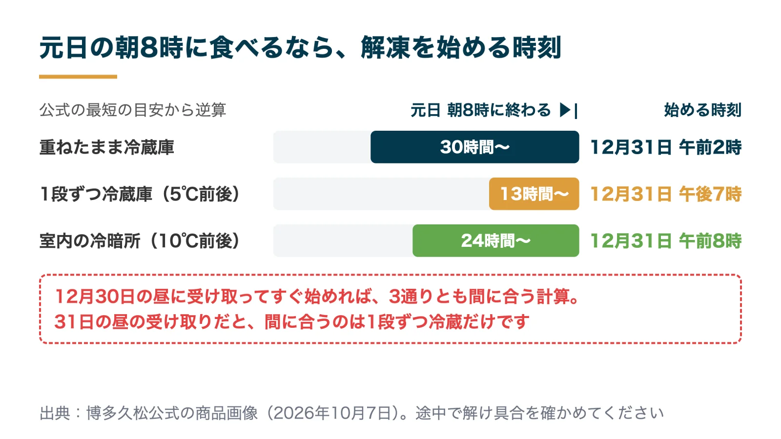 祝赤重を元日の朝8時に食べる場合の解凍開始時刻。重ねたまま冷蔵は12月31日午前2時、1段ずつ冷蔵は午後7時、冷暗所は午前8時