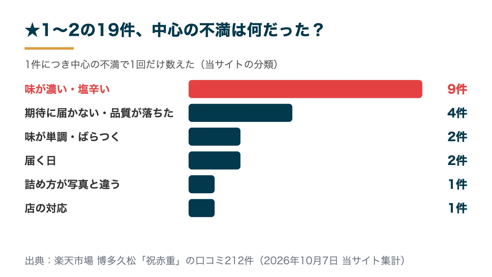 祝赤重の楽天口コミで★1〜2の19件の中心の不満。味が濃い・塩辛いが9件で最多