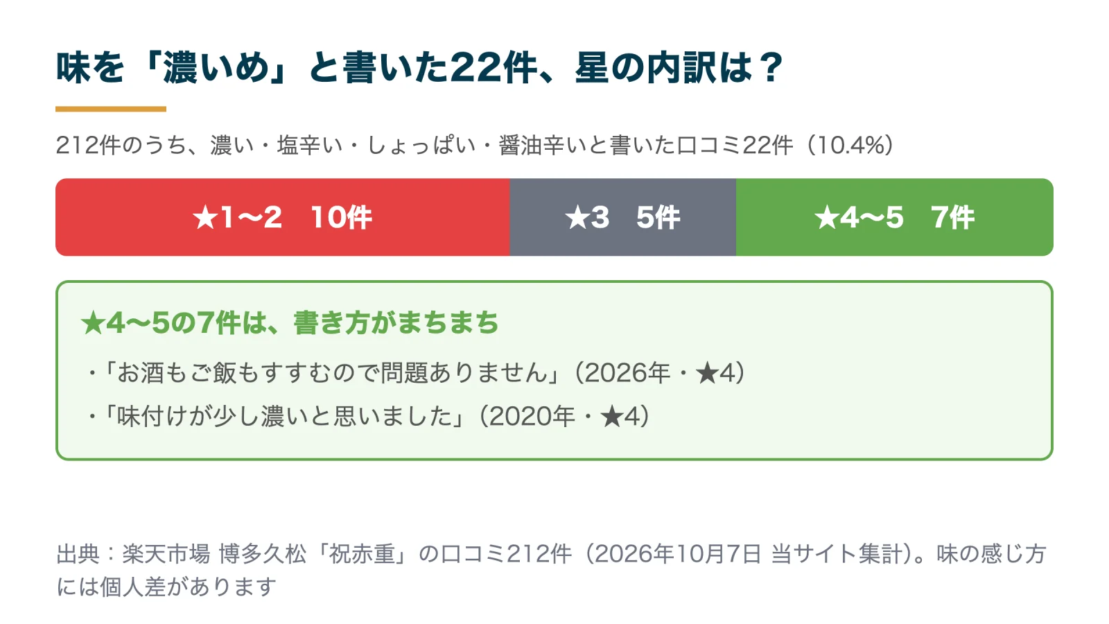祝赤重の味を濃いめと書いた口コミ22件の星の内訳。★1〜2が10件、★3が5件、★4〜5が7件