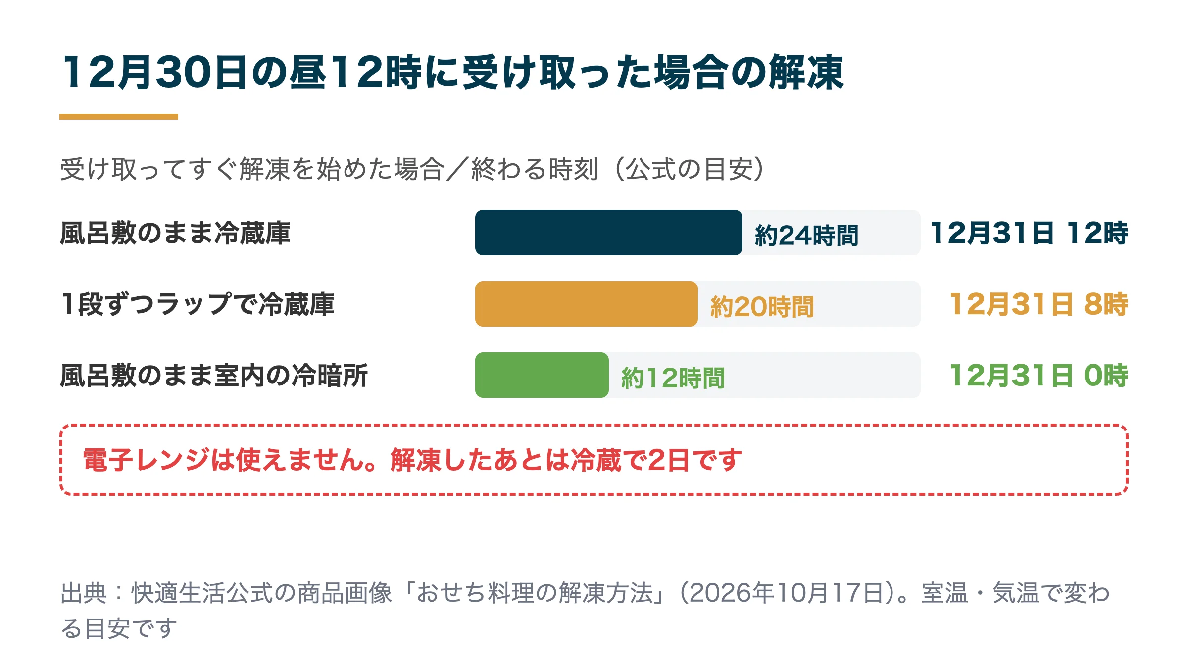快適生活のおせちを12月30日昼に受け取った場合の解凍の終わる時刻（冷蔵庫24時間・1段ずつラップ20時間・冷暗所12時間）