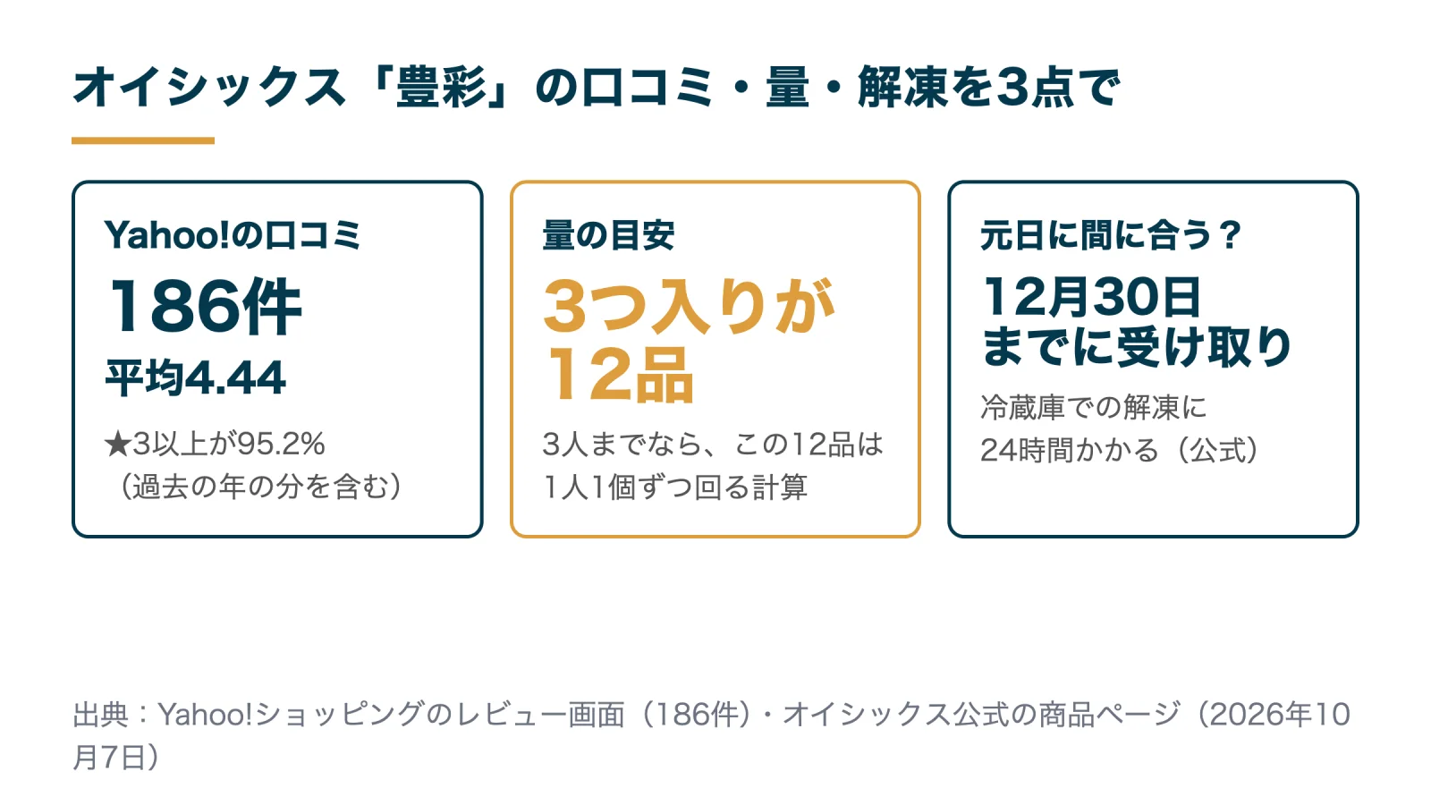 オイシックス豊彩の口コミ・量・解凍の要点3つ（Yahoo!186件で平均4.44・3つ入りが12品・12月30日までに受け取り）