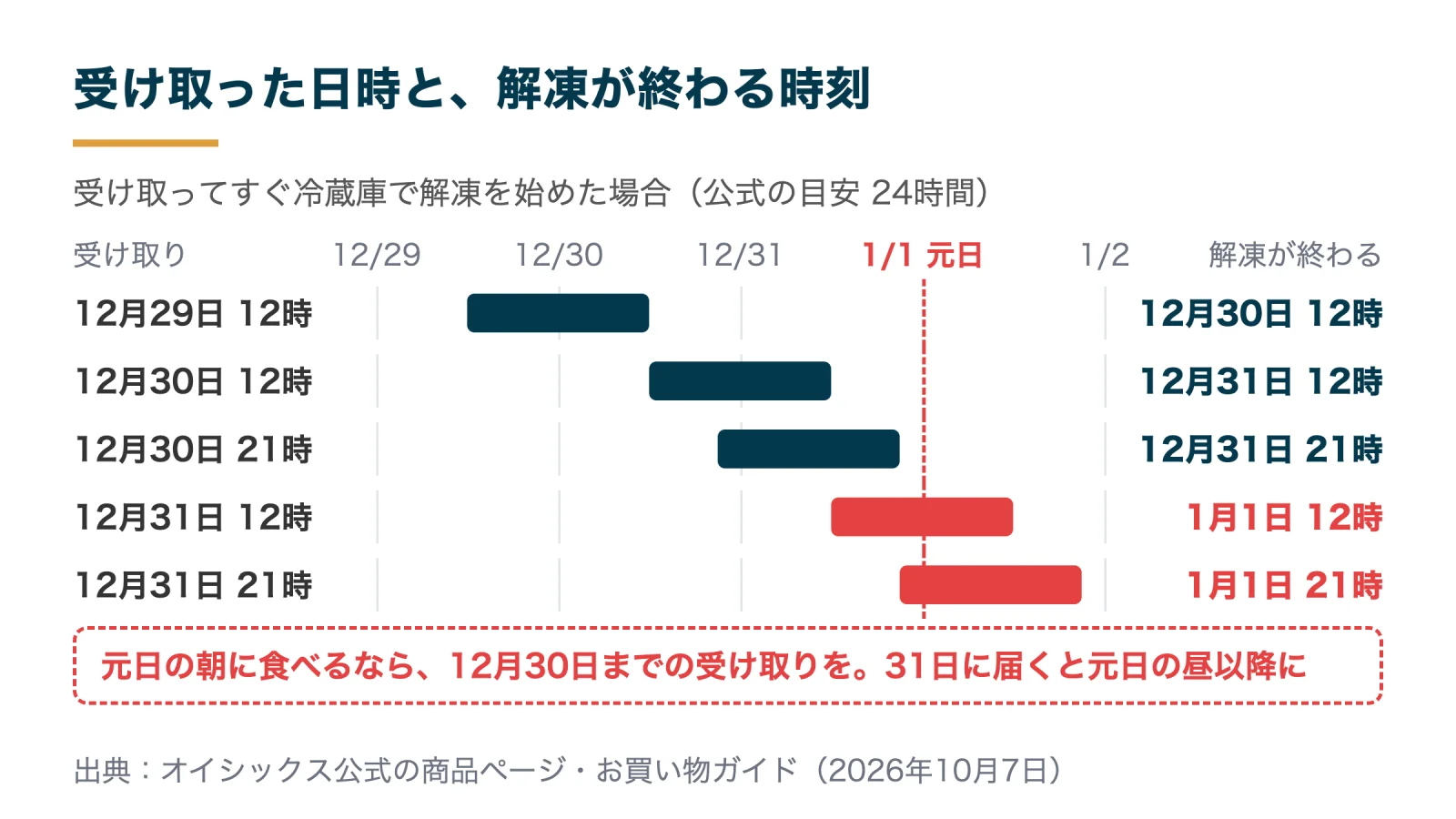 豊彩を受け取った日時ごとの解凍が終わる時刻（冷蔵庫で24時間・12月31日に受け取ると元日の昼以降）