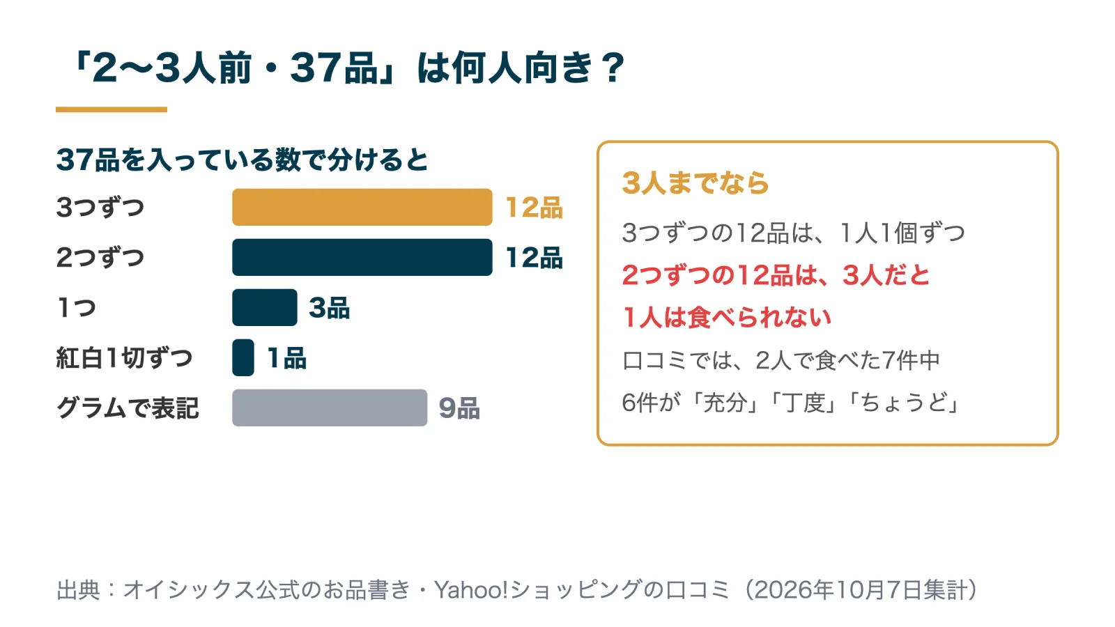 豊彩37品を入っている数で分けた図（3つずつ12品・2つずつ12品）と、3人までなら1人1個ずつ回るという目安