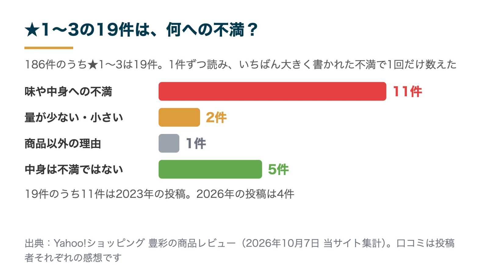 豊彩の★1〜3の口コミ19件の内訳（味や中身11件・量2件・商品以外1件・不満ではない5件）