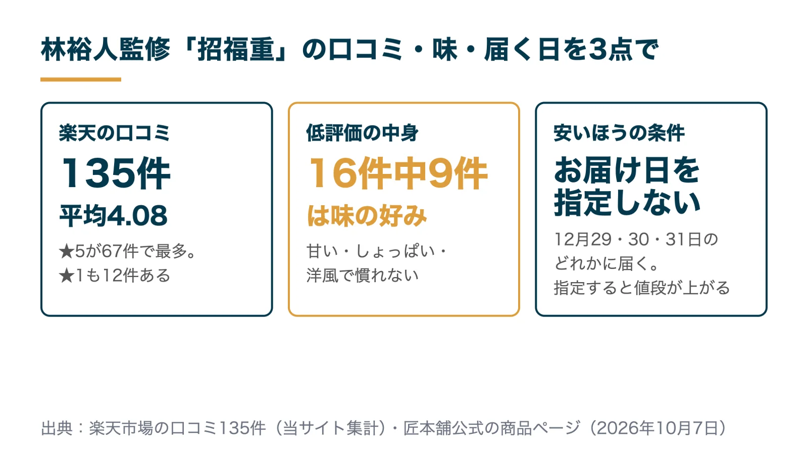 林裕人監修のおせち「招福重」の口コミ要点。楽天の口コミ135件で平均4.08、★1〜2の16件中9件は味の好み、安いほうの価格はお届け日を指定しない条件