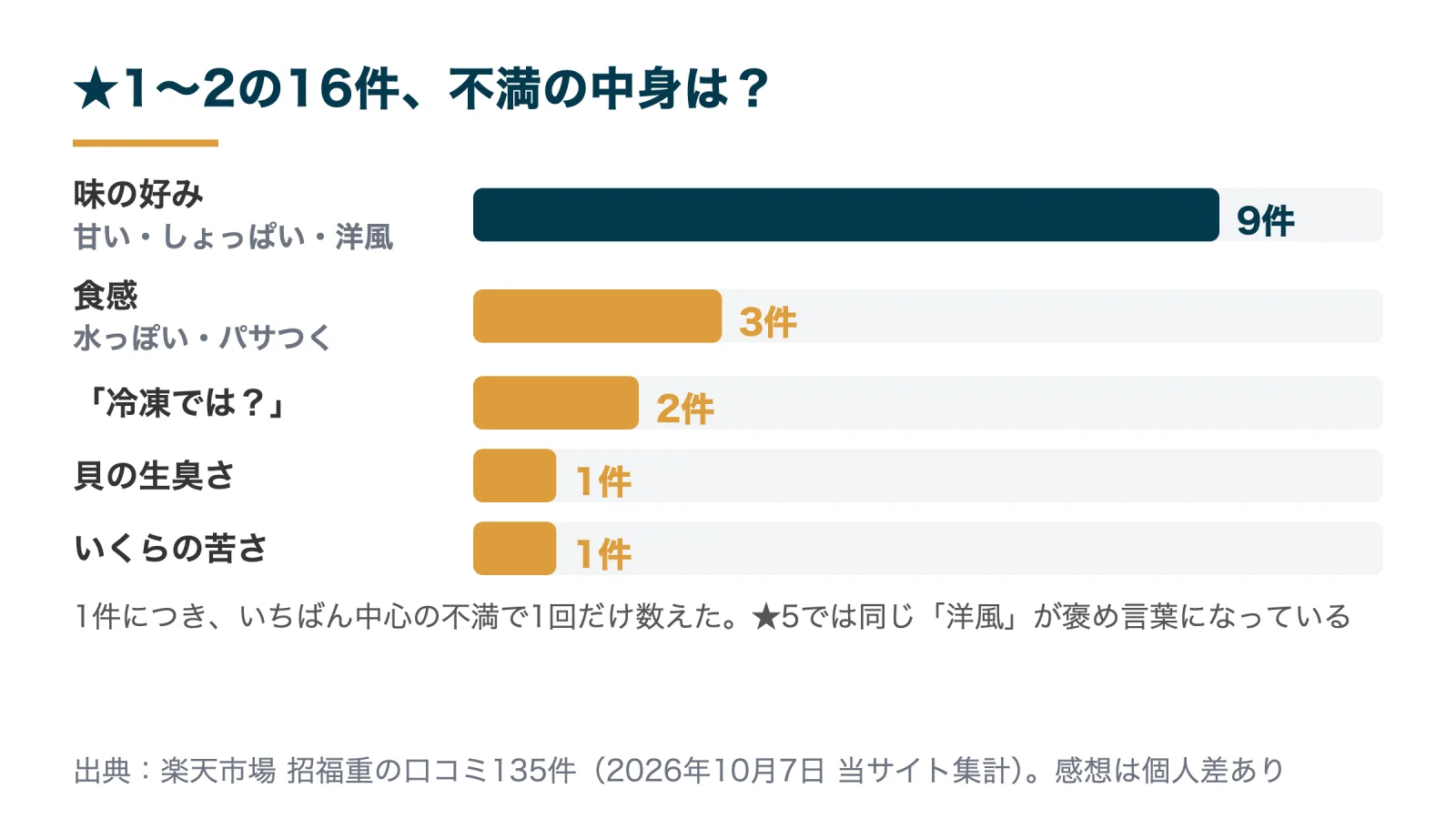 招福重の★1〜2の口コミ16件の内訳。味の好み9件、食感3件、冷凍では？2件、貝の生臭さ1件、いくらの苦さ1件