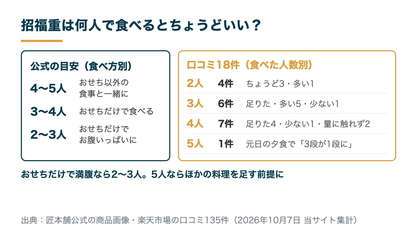 招福重は何人前か。公式の目安は食べ方別に4〜5人・3〜4人・2〜3人。口コミ18件の人数別の感想
