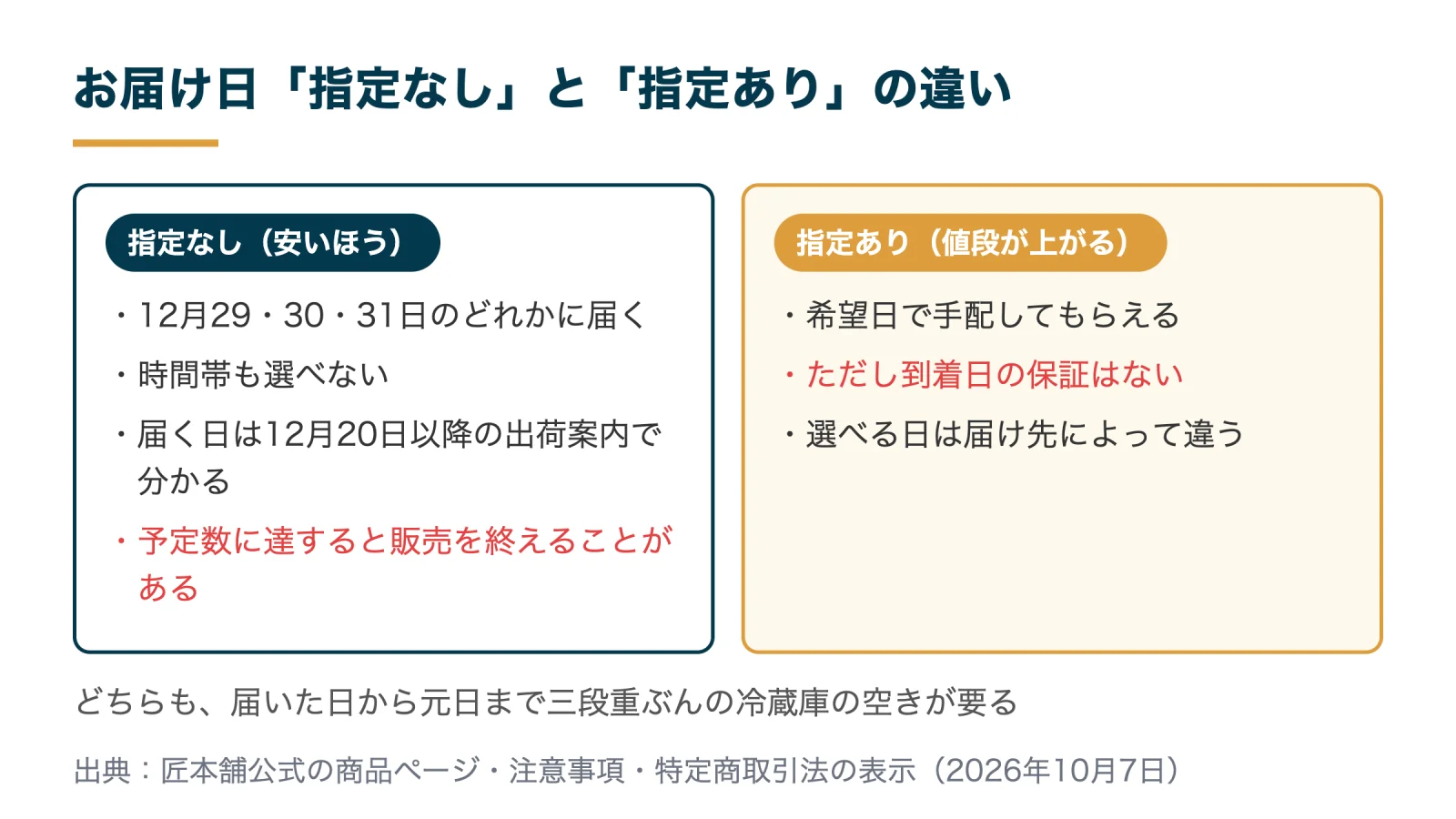 招福重のお届け日「指定なし」と「指定あり」の違い。指定なしは12月29・30・31日のどれか、指定ありは希望日で手配するが到着日の保証はない