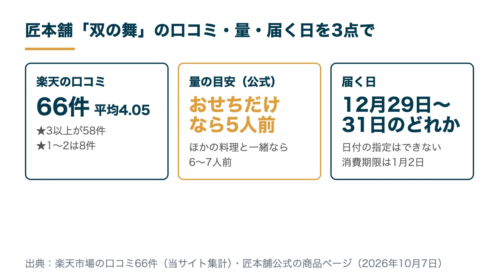 匠本舗のおせち「双の舞」の口コミ・量・届く日の要点。楽天の口コミ66件で平均4.05、量はおせちだけなら5人前、届くのは12月29日〜31日のどれか