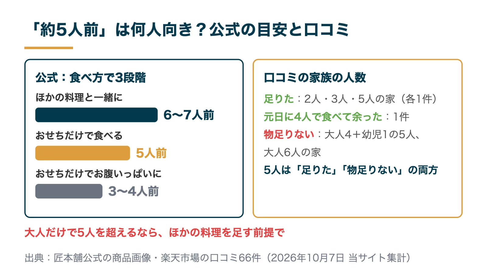 双の舞は何人前か。公式の目安は、ほかの料理と一緒なら6〜7人前、おせちだけなら5人前、おせちだけでお腹いっぱいにするなら3〜4人前。口コミでは5人の家で「足りた」と「物足りない」の両方があった