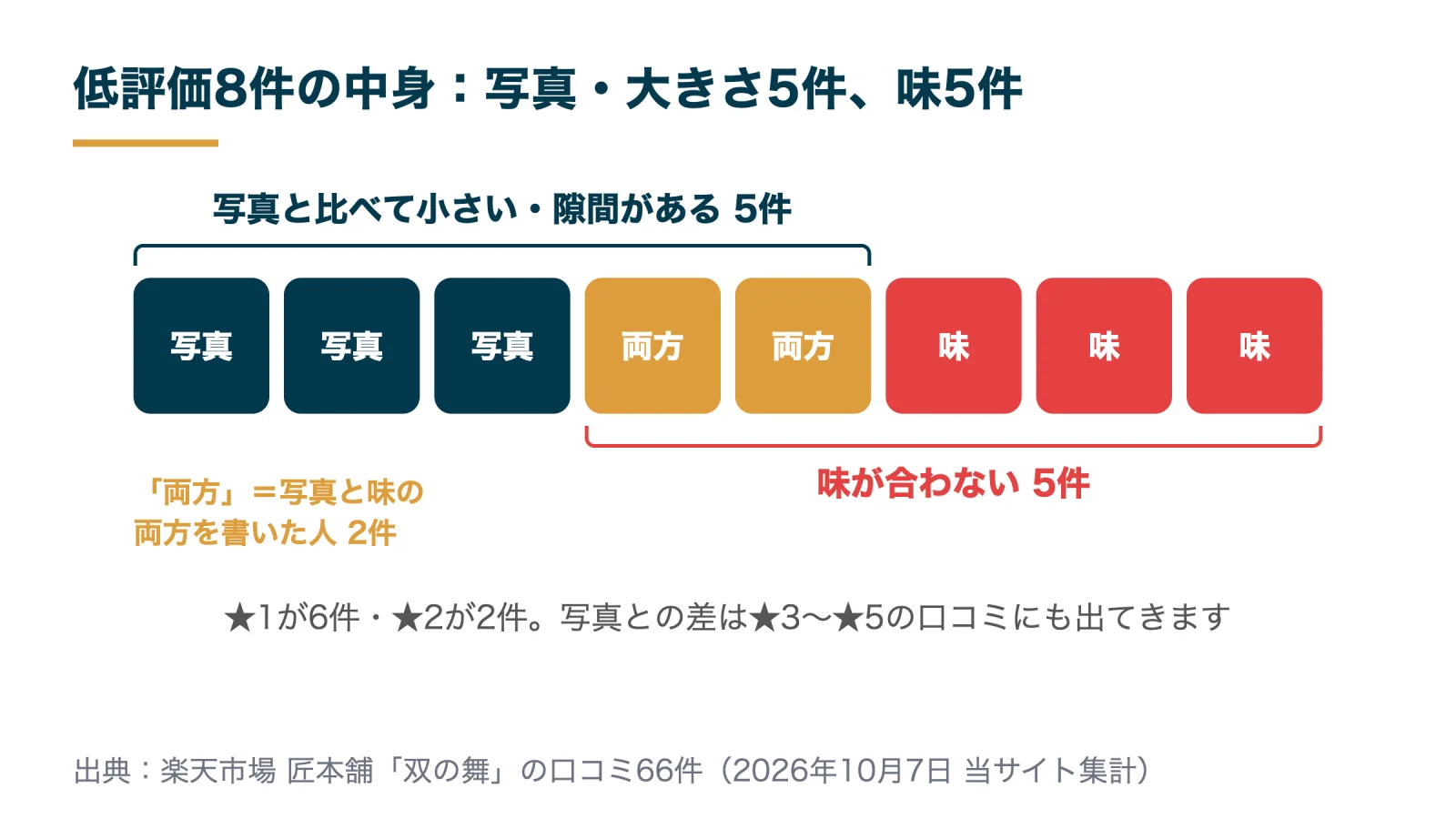 双の舞の楽天口コミのうち★1〜2の8件の内訳。写真と比べて小さい・隙間がある5件、味が合わない5件で、両方を書いた人が2件