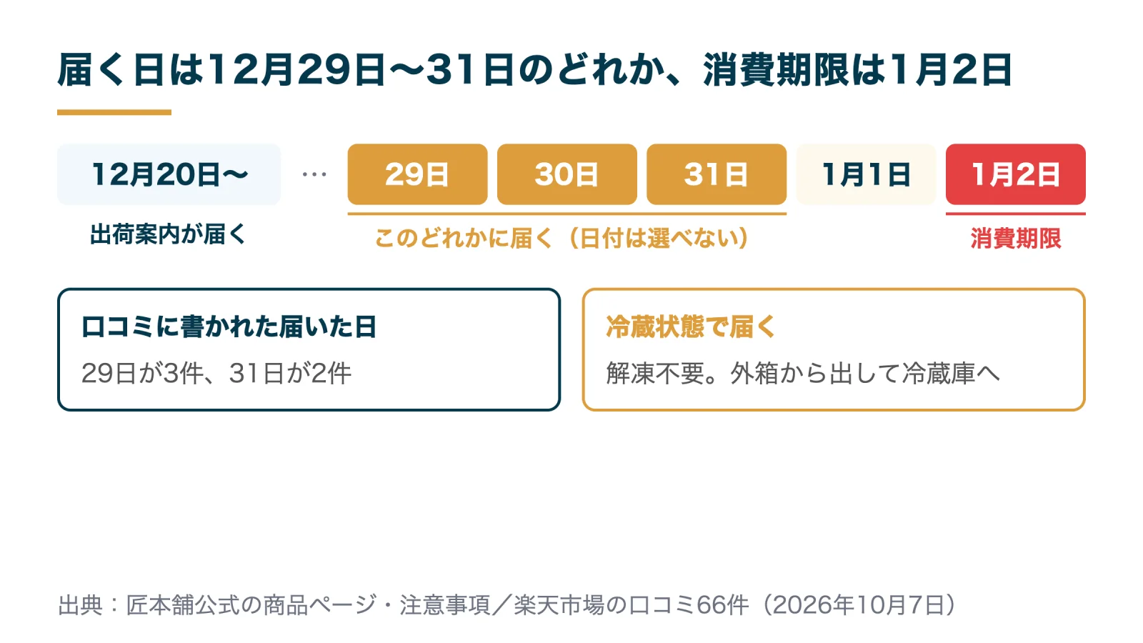 双の舞の届く日と消費期限の流れ。12月20日以降に出荷案内、12月29日・30日・31日のどれかに冷蔵状態で届き、消費期限は1月2日