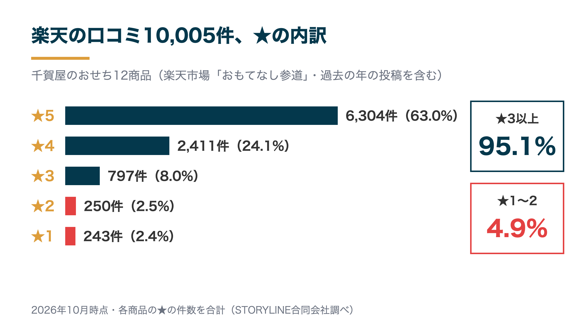 千賀屋のおせち12商品の楽天の口コミ10,005件の★の内訳。★3以上が95.1%、★1〜2は4.9%