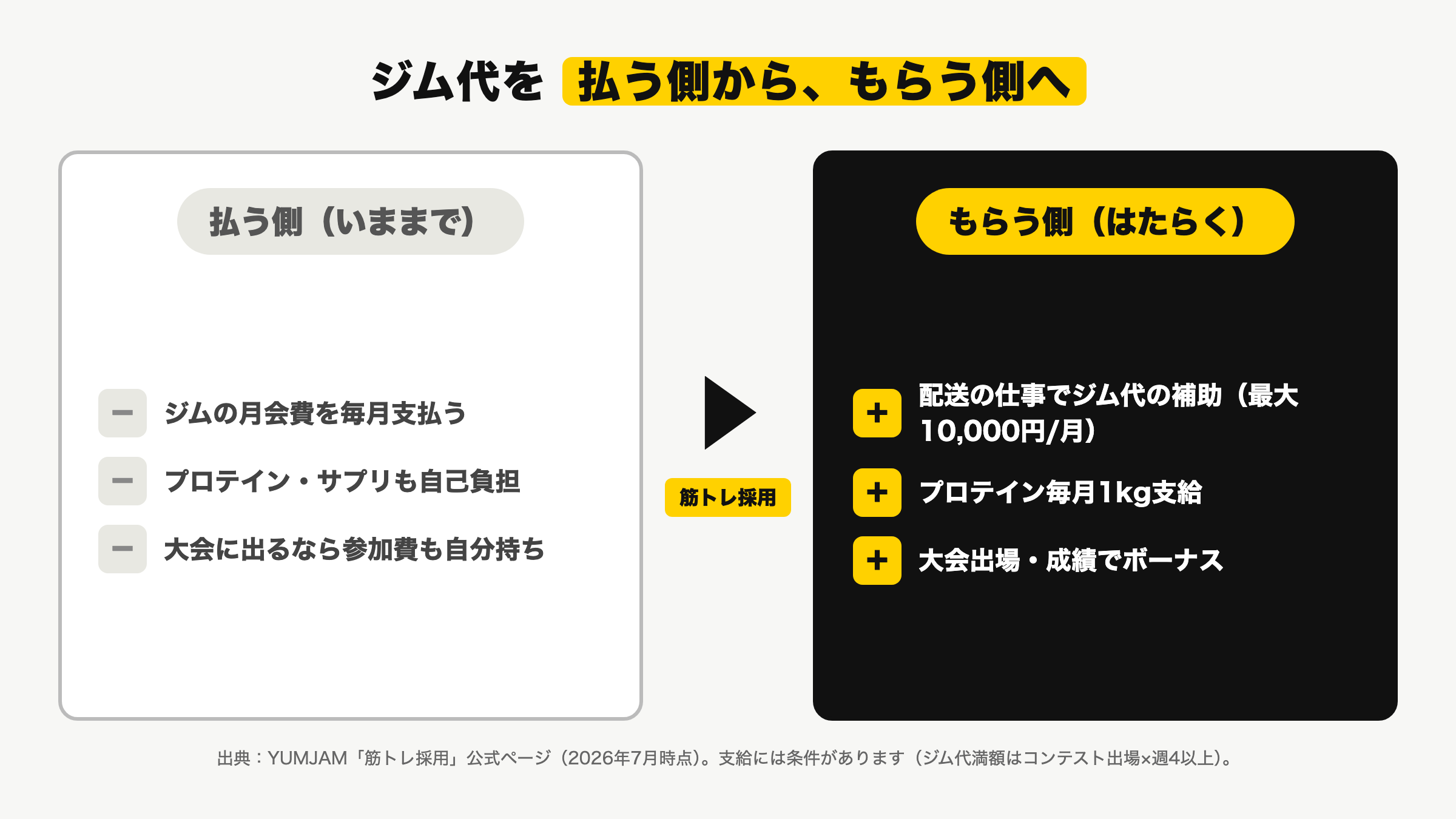 ジム代を払う側からもらう側へ(筋トレ採用の仕組み)