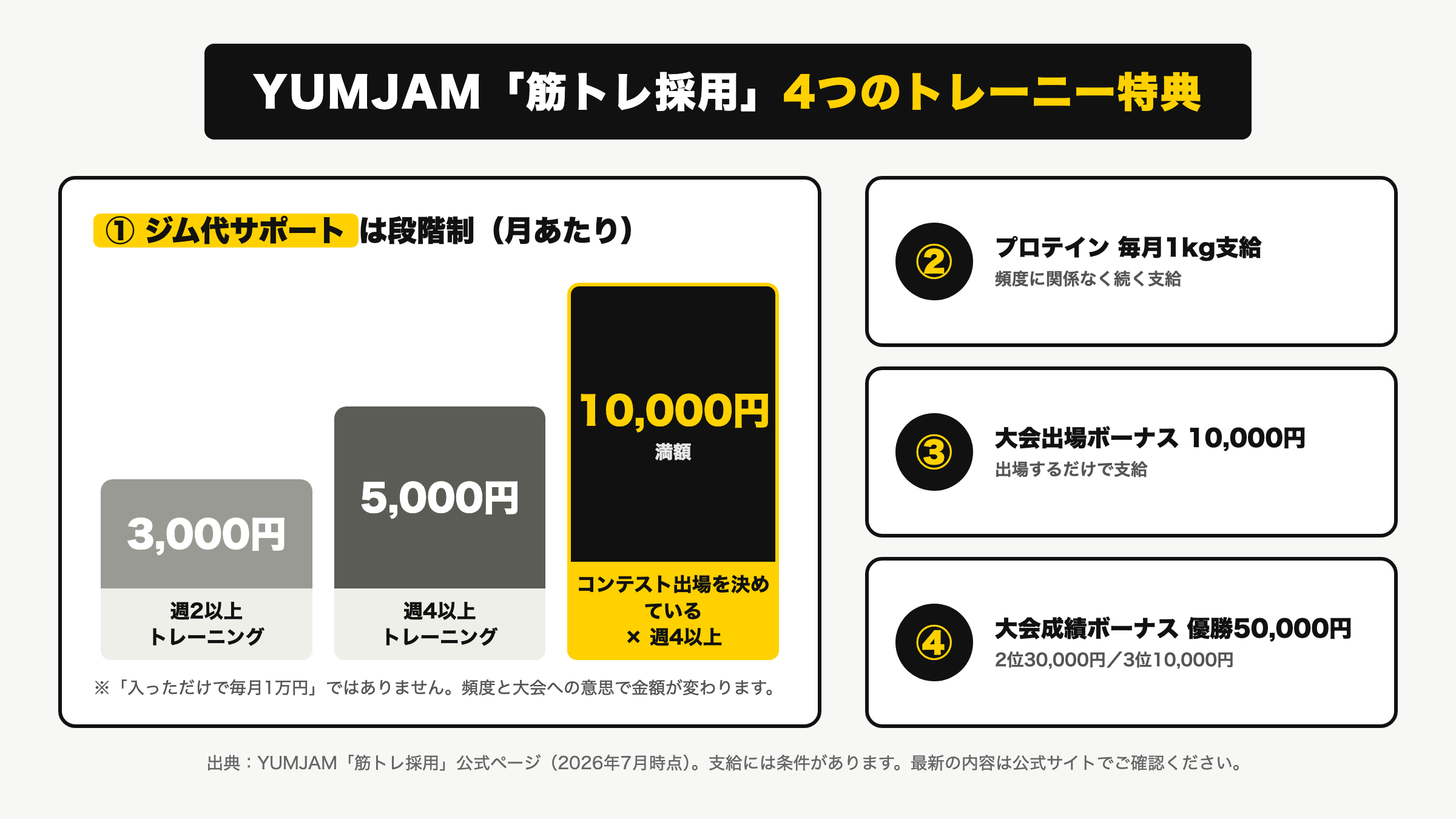 YUMJAM筋トレ採用の4つのトレーニー特典(ジム代サポートは段階制)