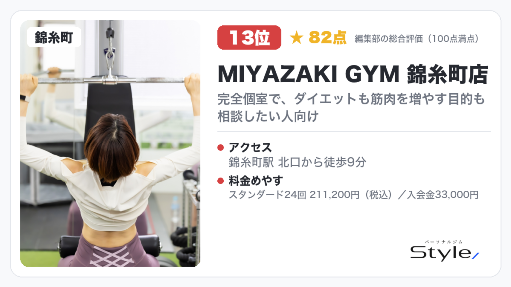 MIYAZAKI GYM 錦糸町店（編集部の総合評価 82点/100・12位）
