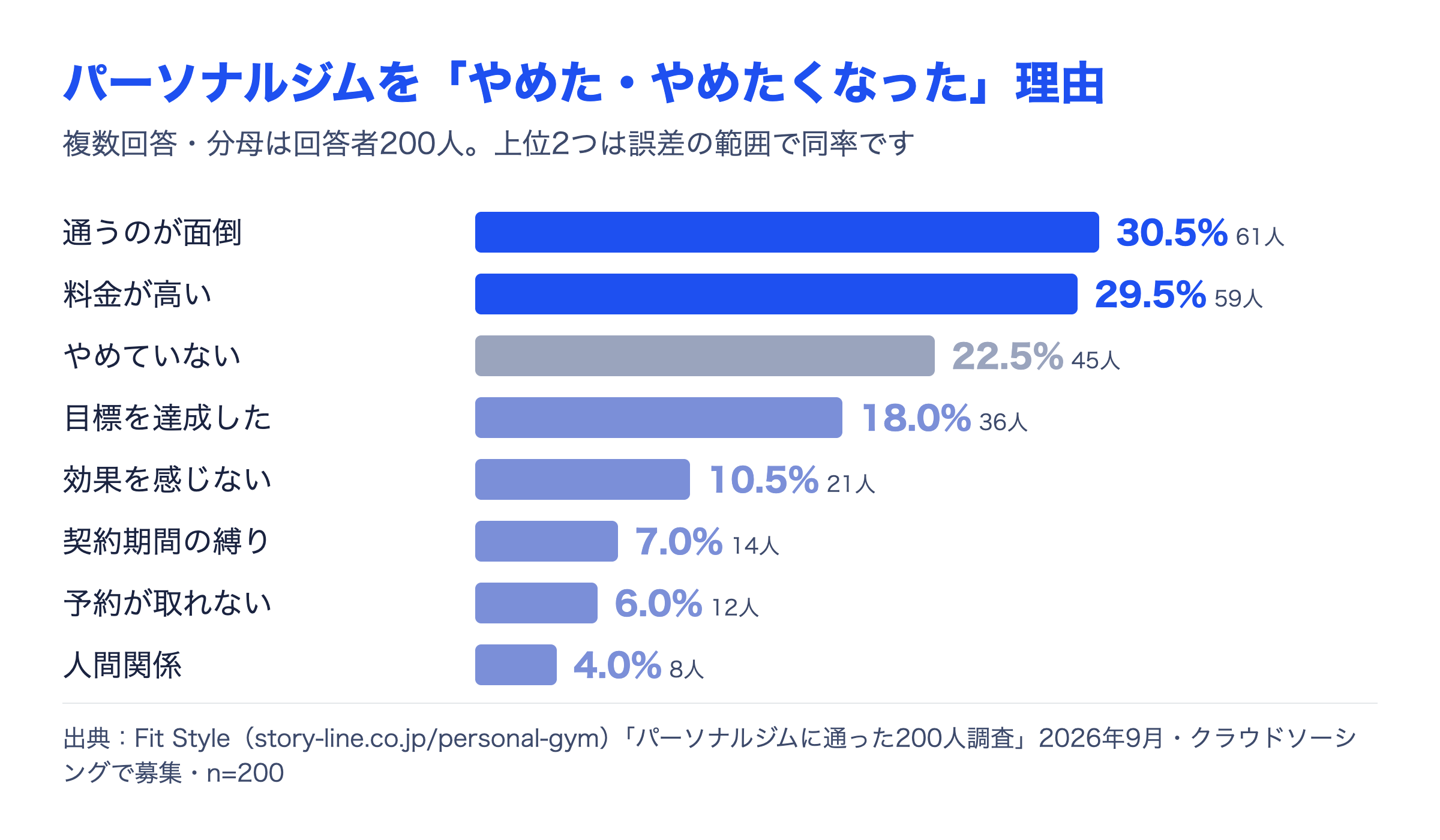 パーソナルジムをやめた・やめたくなった理由（通った200人・複数回答）。通うのが面倒30.5%、料金が高い29.5%、やめていない22.5%