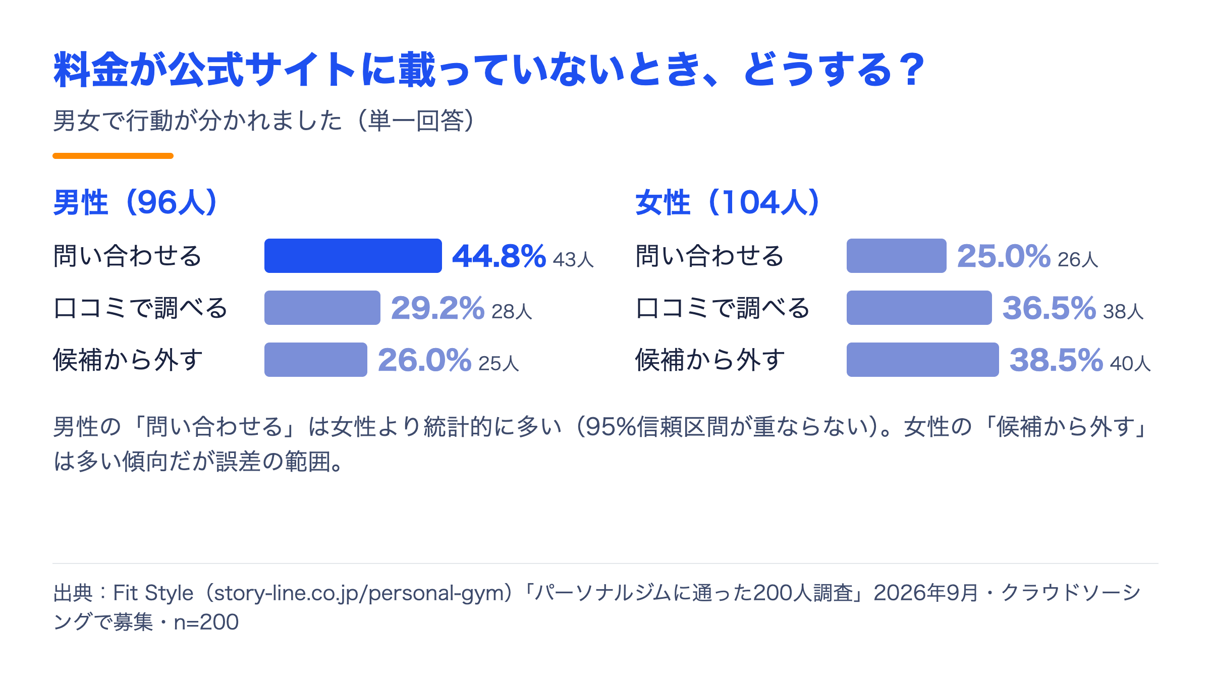 料金が公式サイトに載っていないときの行動を男女で比較。男性は問い合わせる44.8%、女性は候補から外す38.5%