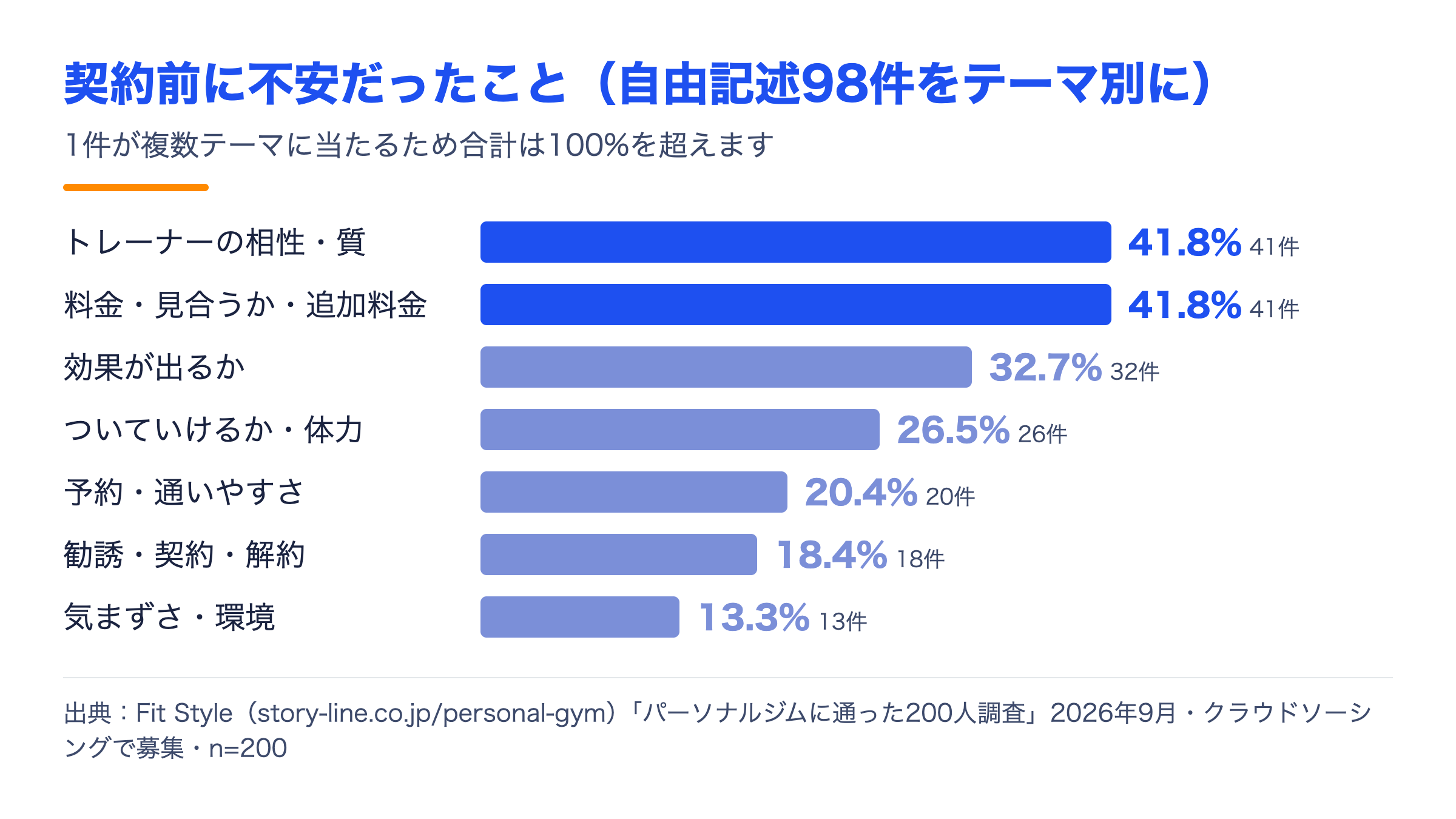 契約前に不安だったこと（自由記述98件をテーマ別に）。トレーナーの相性・質41.8%、料金・追加料金41.8%
