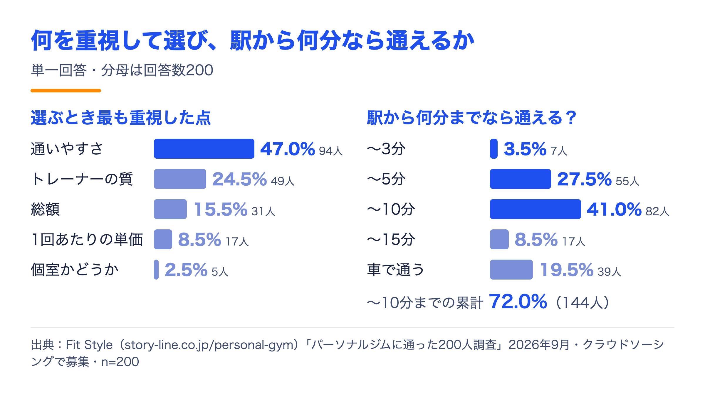 パーソナルジムを選ぶとき最も重視した点（通いやすさ47.0%）と、駅から何分までなら通えるか（〜10分までの累計72.0%）
