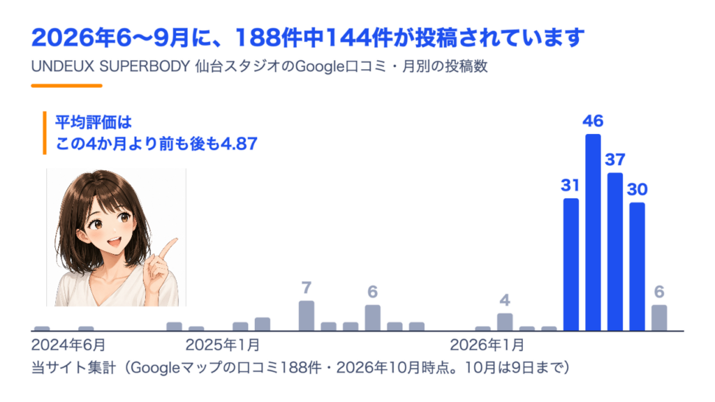 UNDEUX SUPERBODY 仙台スタジオのGoogle口コミ188件の月別投稿数。2026年6〜9月に144件が集中し、平均評価はその前も後も4.87
