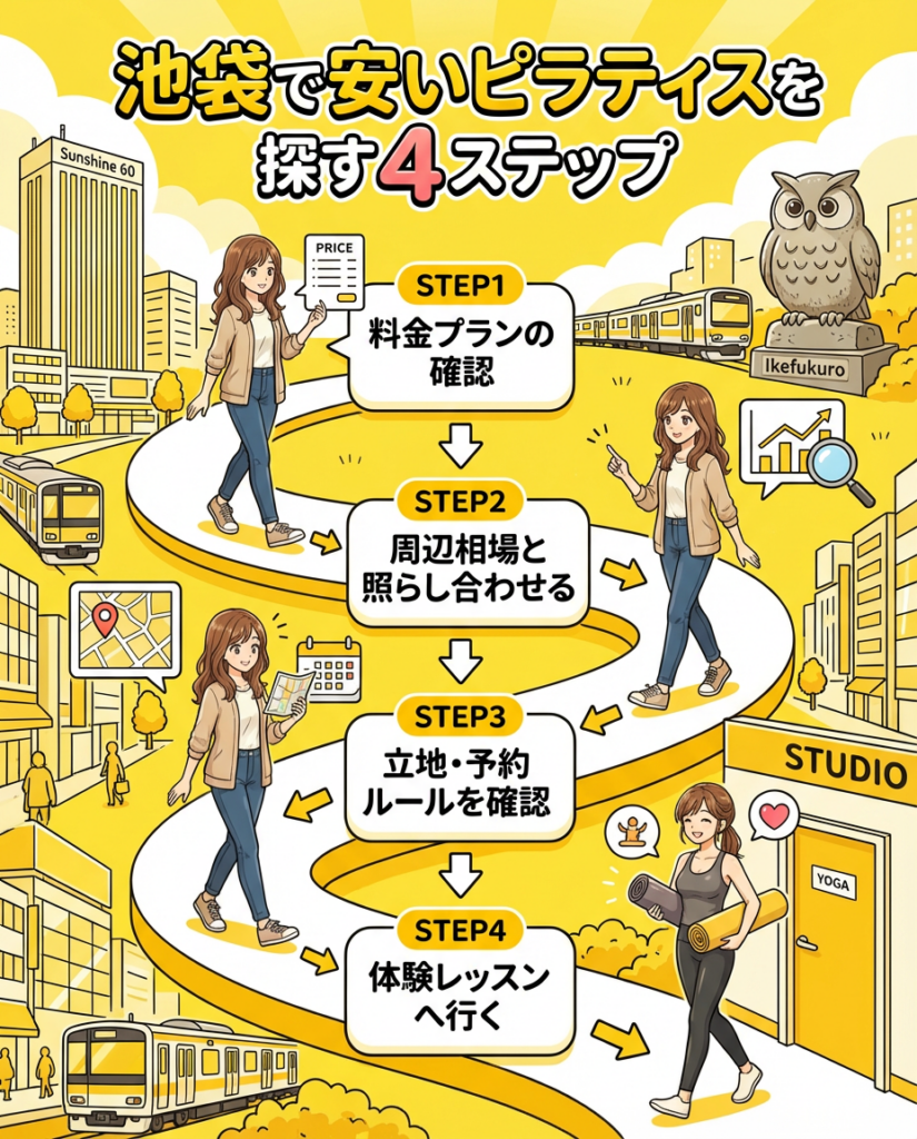 池袋で安いピラティスを探す4STEP