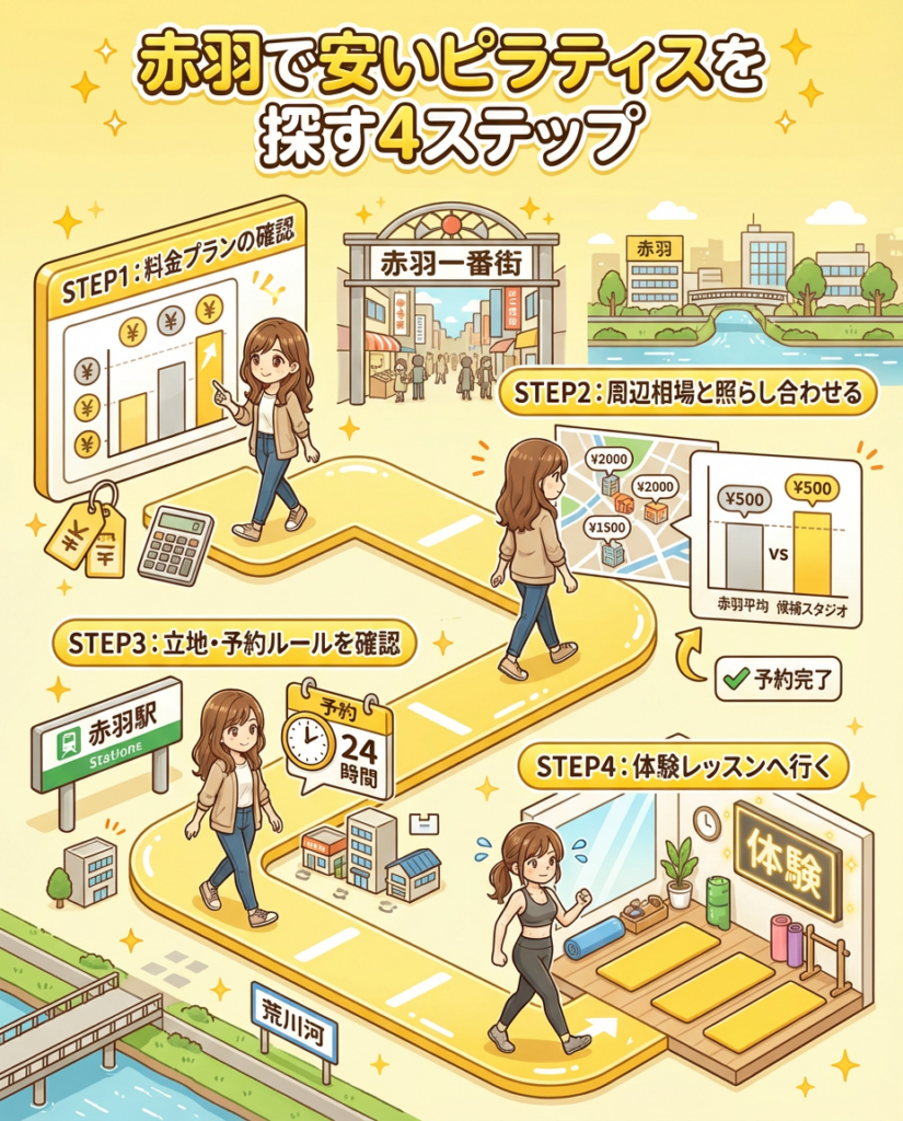 赤羽で安いピラティスを探す4ステップ
