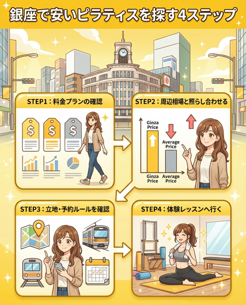 銀座で安いピラティスを探す4STEP